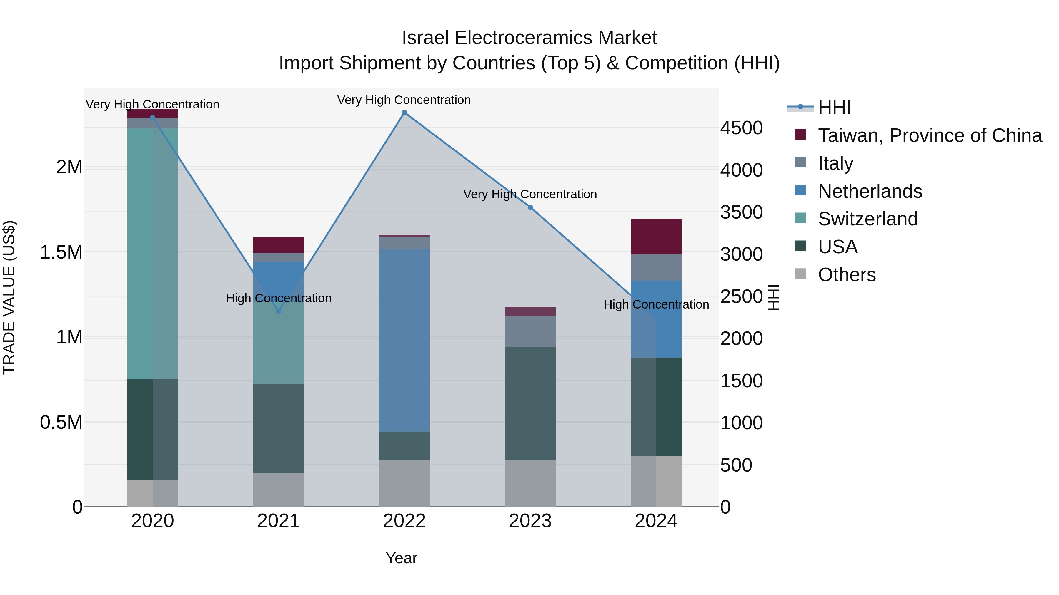 Israel Electroceramics Market Top 5 Importing Countries and Market Competition (HHI) Analysis