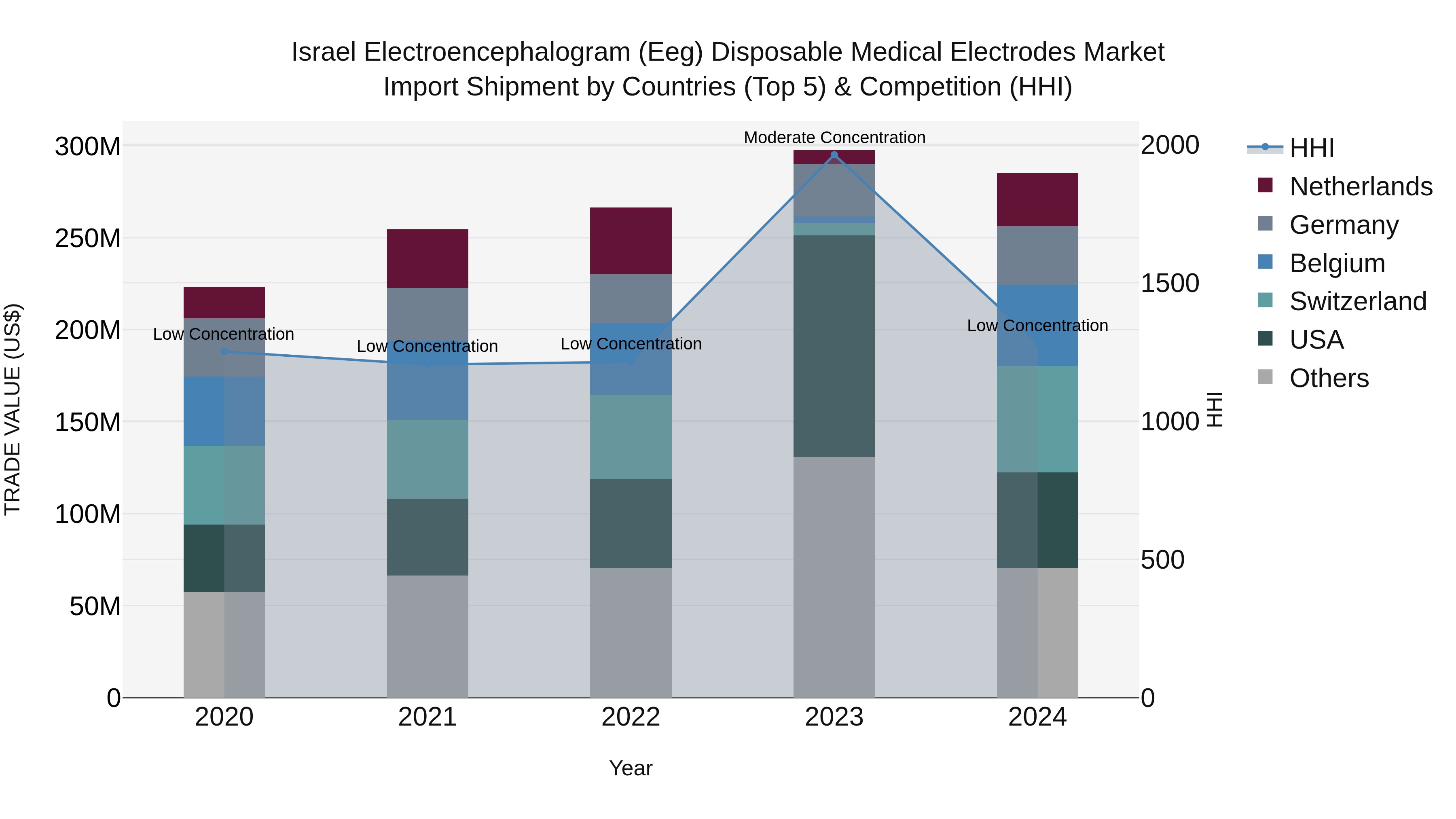 Israel Electroencephalogram (Eeg) Disposable Medical Electrodes Market Top 5 Importing Countries and Market Competition (HHI) Analysis