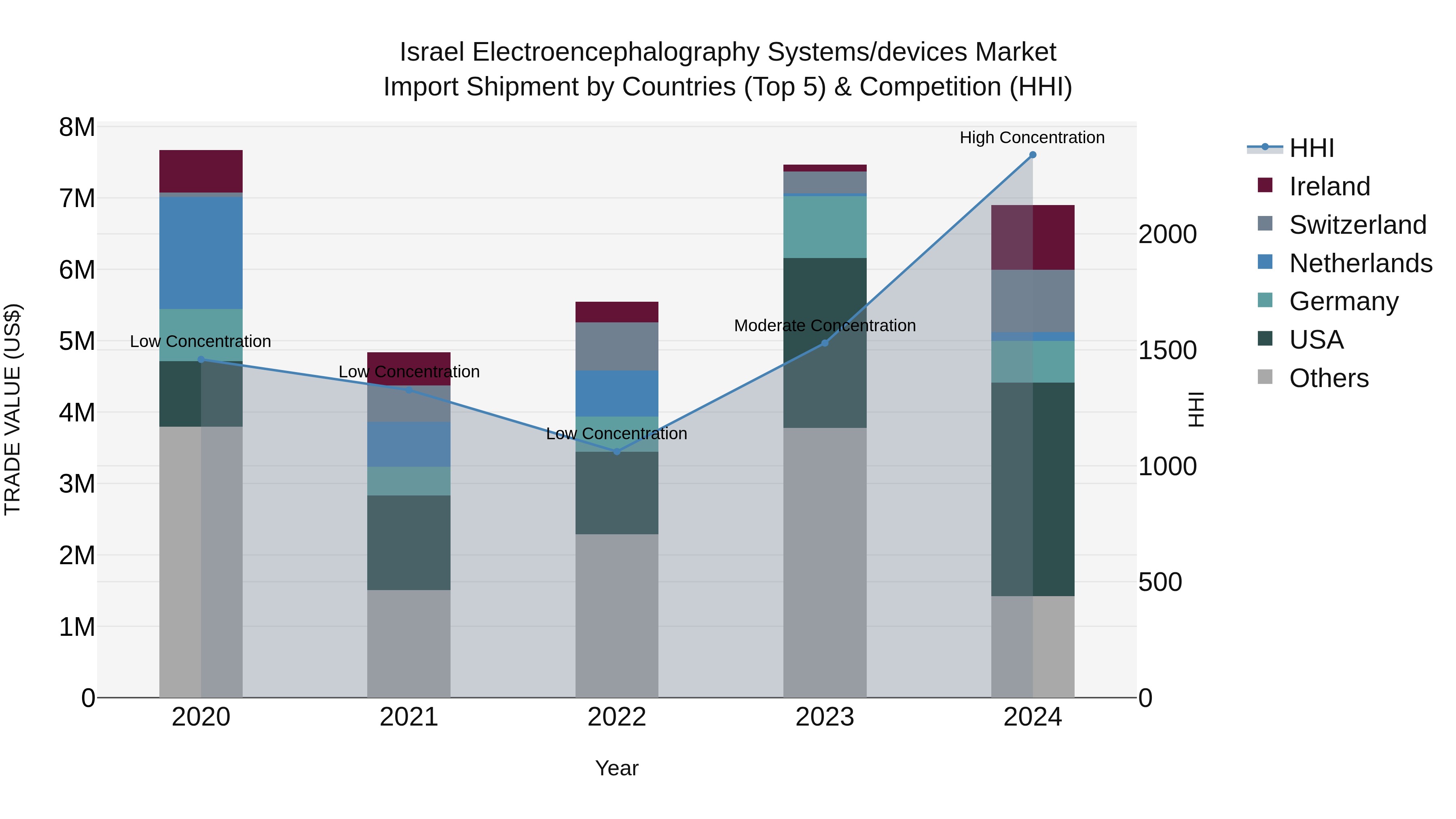 Israel Electroencephalography Systems/devices Market Top 5 Importing Countries and Market Competition (HHI) Analysis
