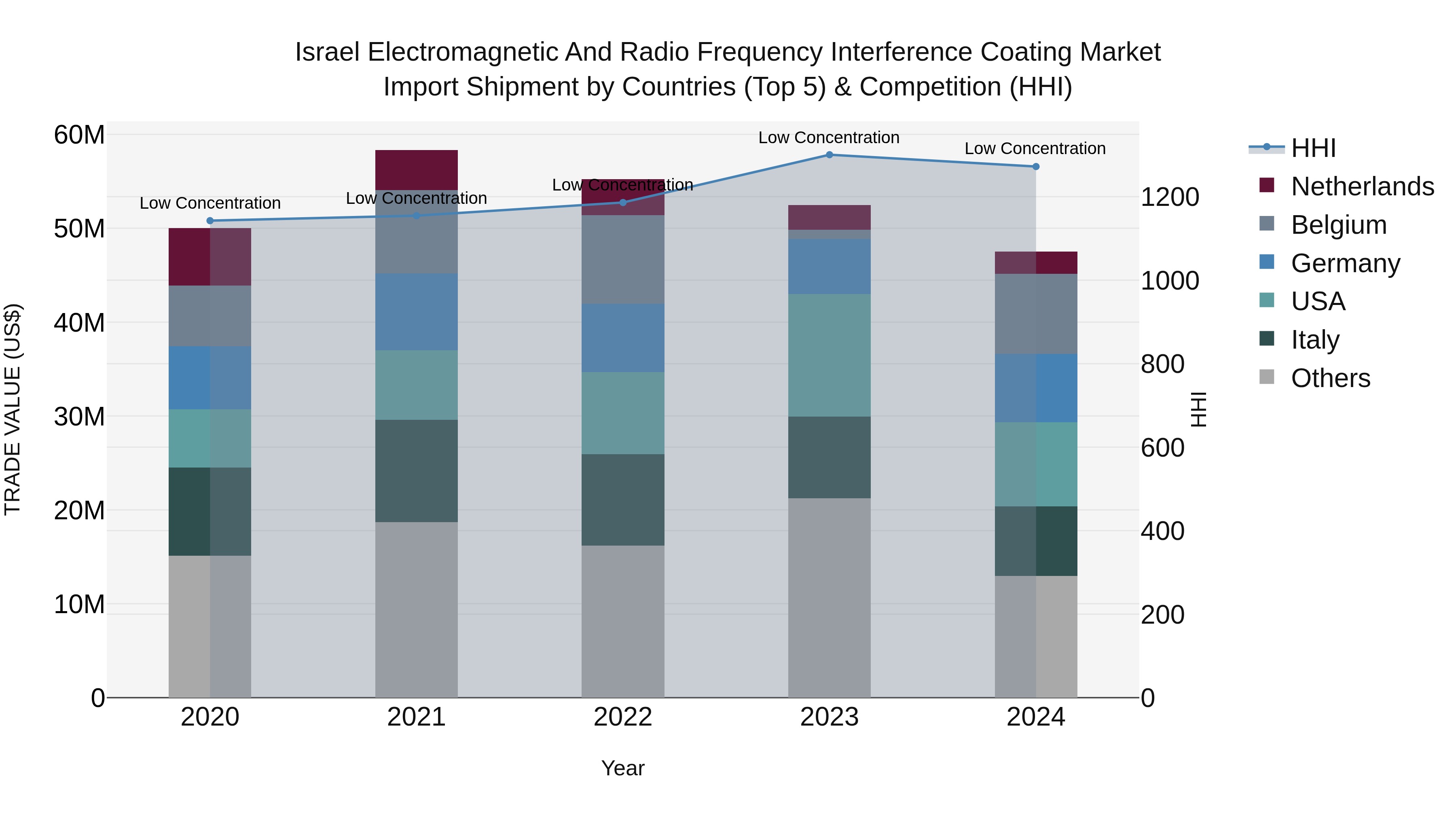 Israel Electromagnetic and Radio Frequency Interference Coating Market Top 5 Importing Countries and Market Competition (HHI) Analysis