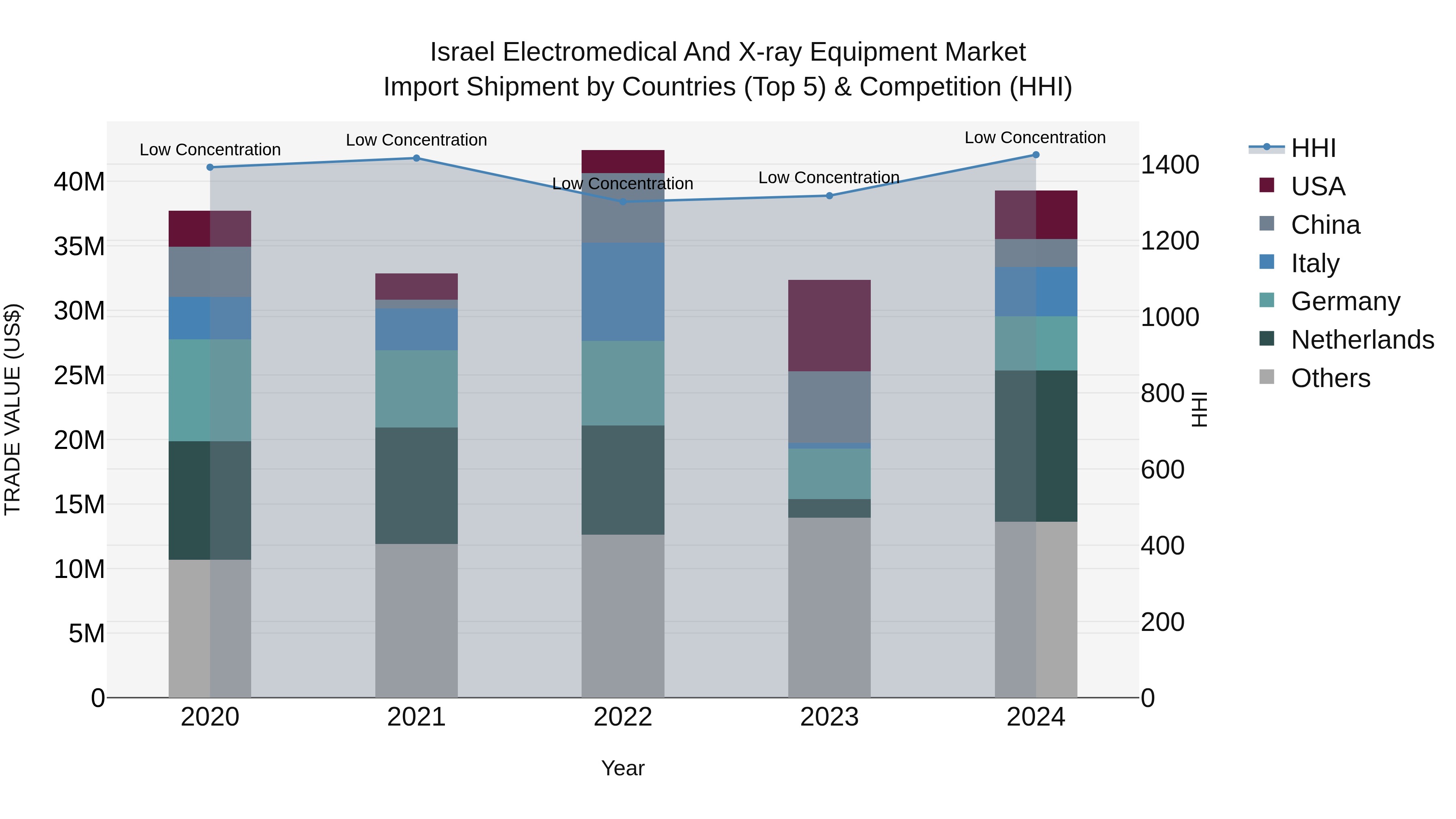 Israel Electromedical and X-ray Equipment Market Top 5 Importing Countries and Market Competition (HHI) Analysis