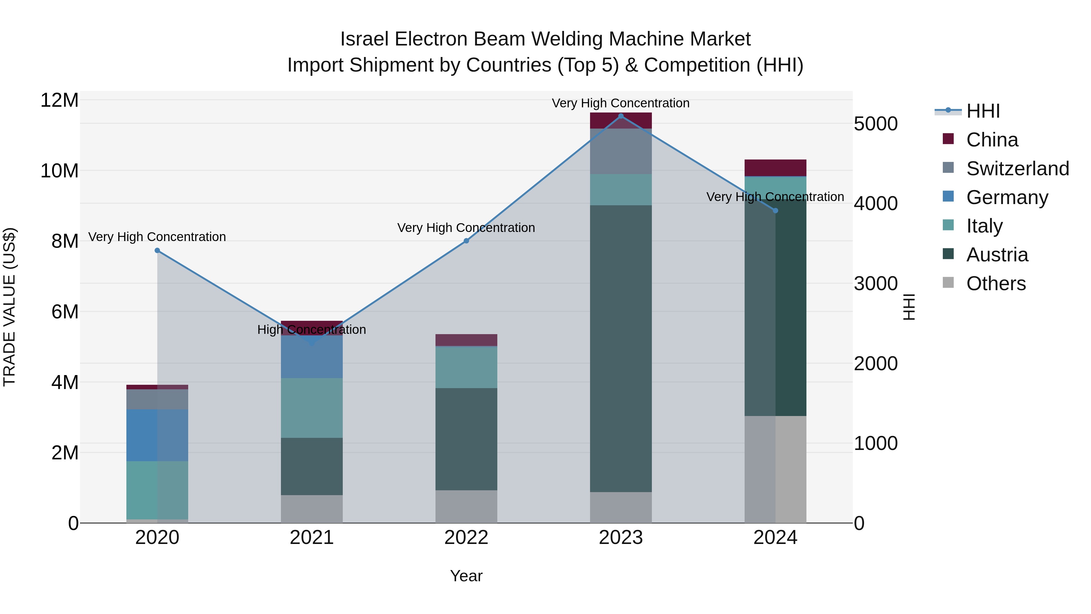 Israel Electron Beam Welding Machine Market Top 5 Importing Countries and Market Competition (HHI) Analysis