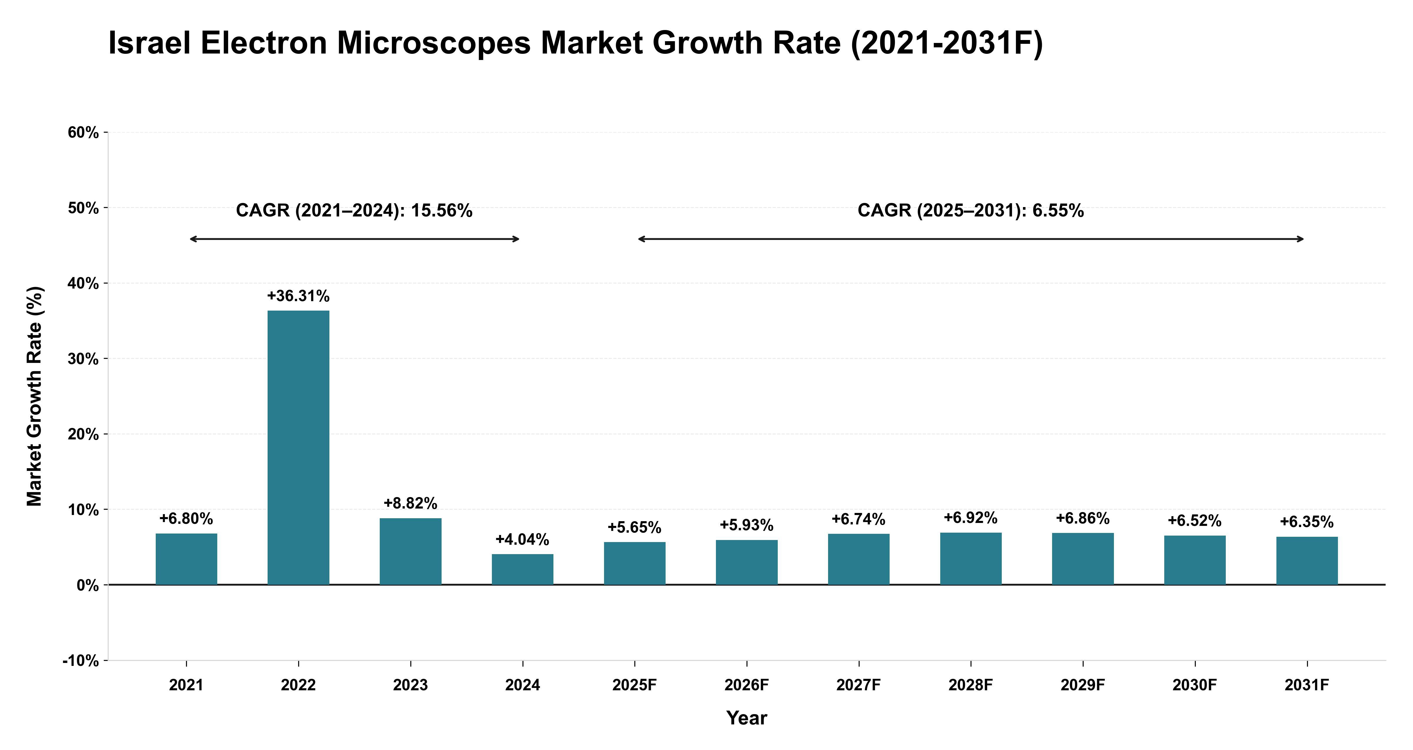 Israel Electron Microscopes Market Year-wise Growth Rate (2021-2031F)
