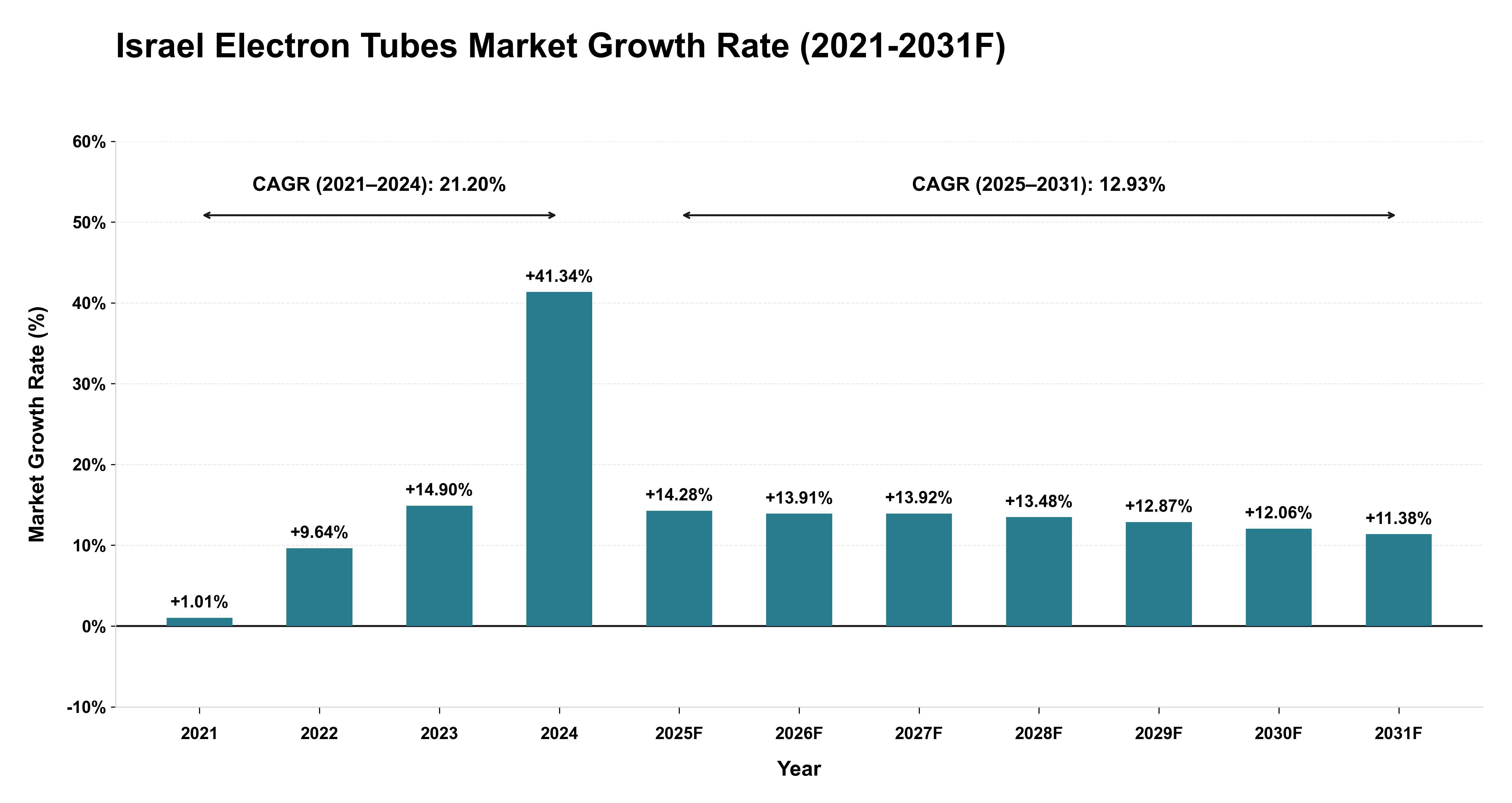 Israel Electron Tubes Market Year-wise Growth Rate (2021-2031F)