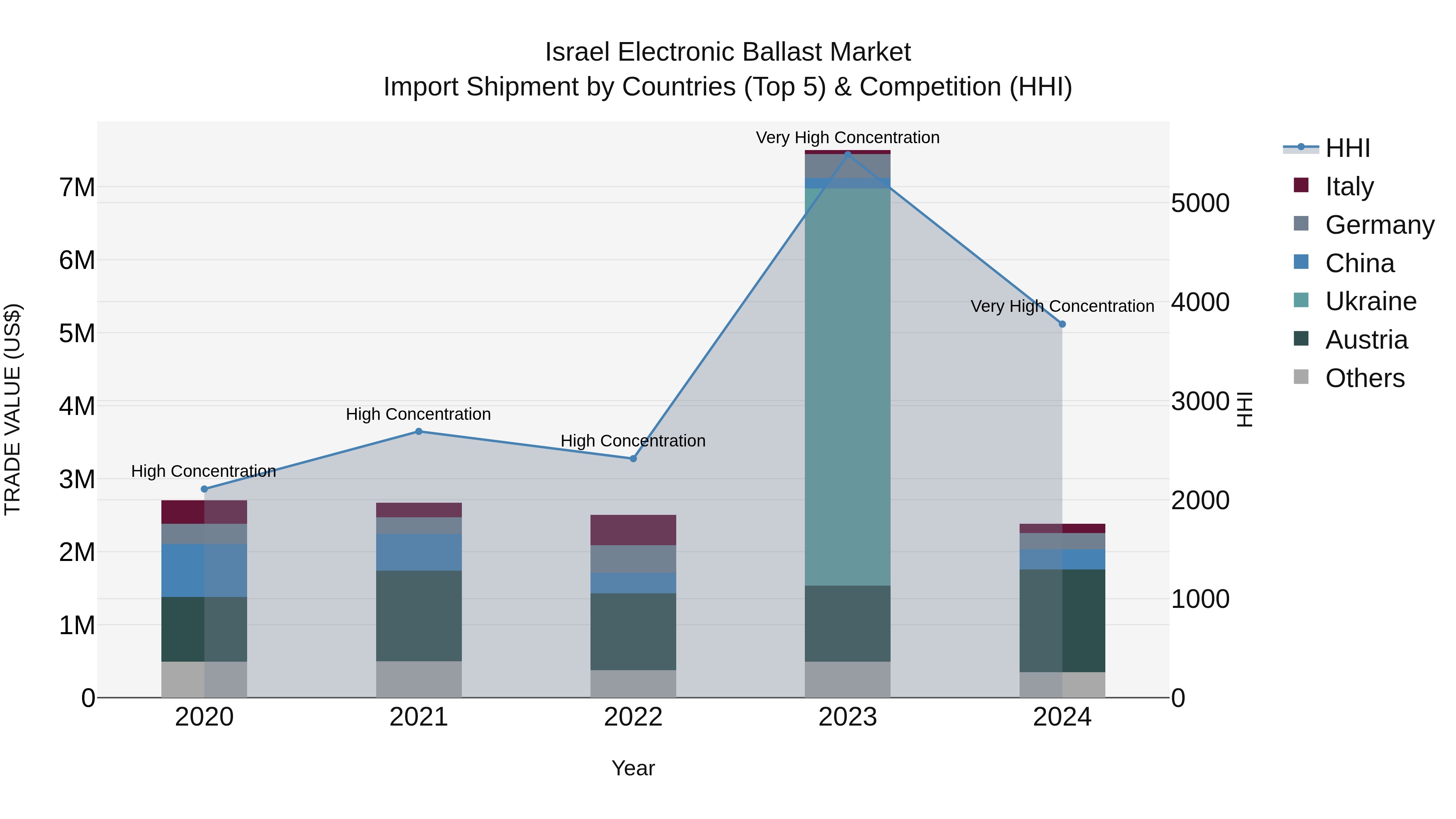 Israel Electronic Ballast Market Top 5 Importing Countries and Market Competition (HHI) Analysis
