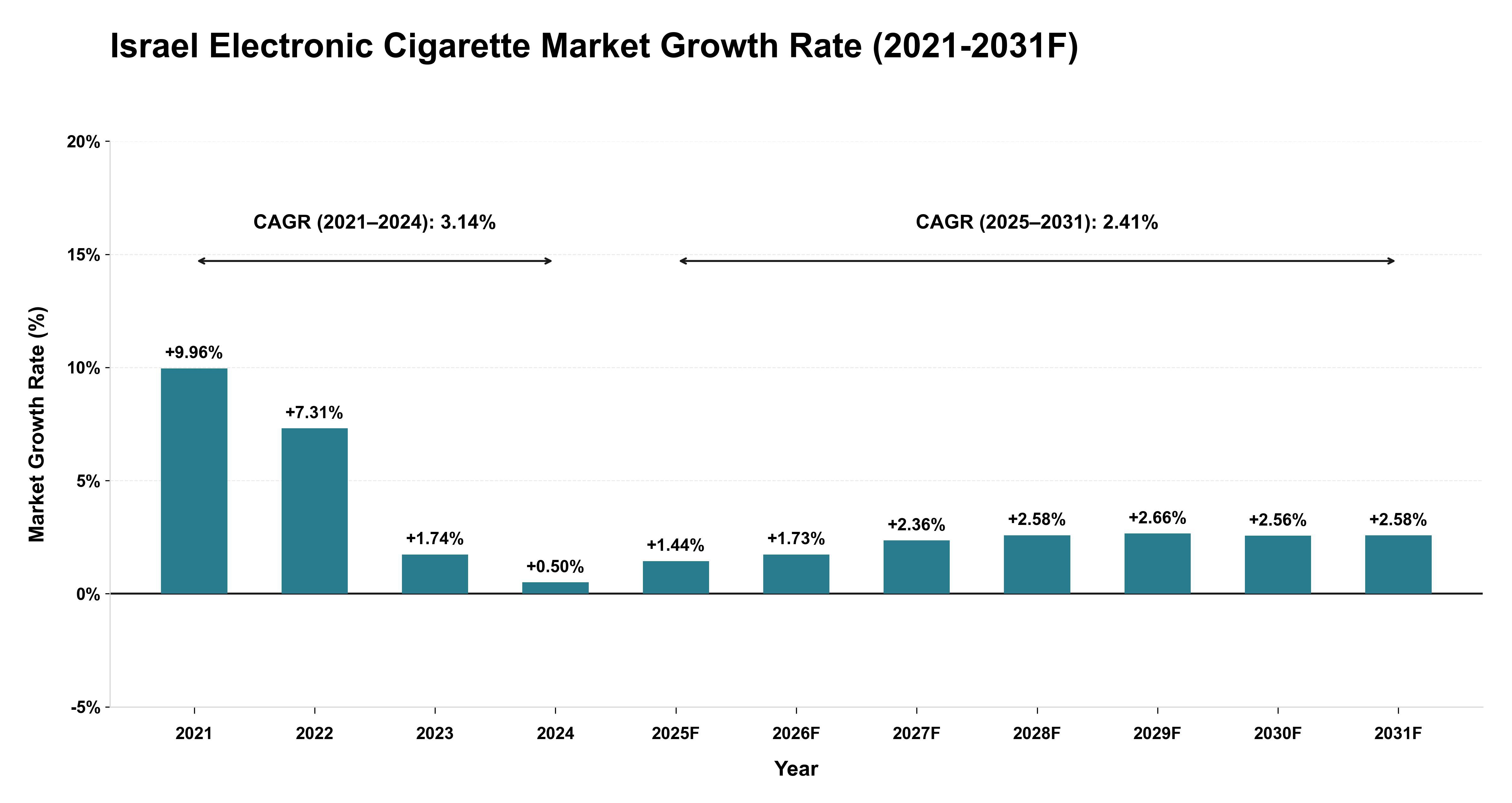 Israel Electronic Cigarette Market Year-wise Growth Rate (2021-2031F)