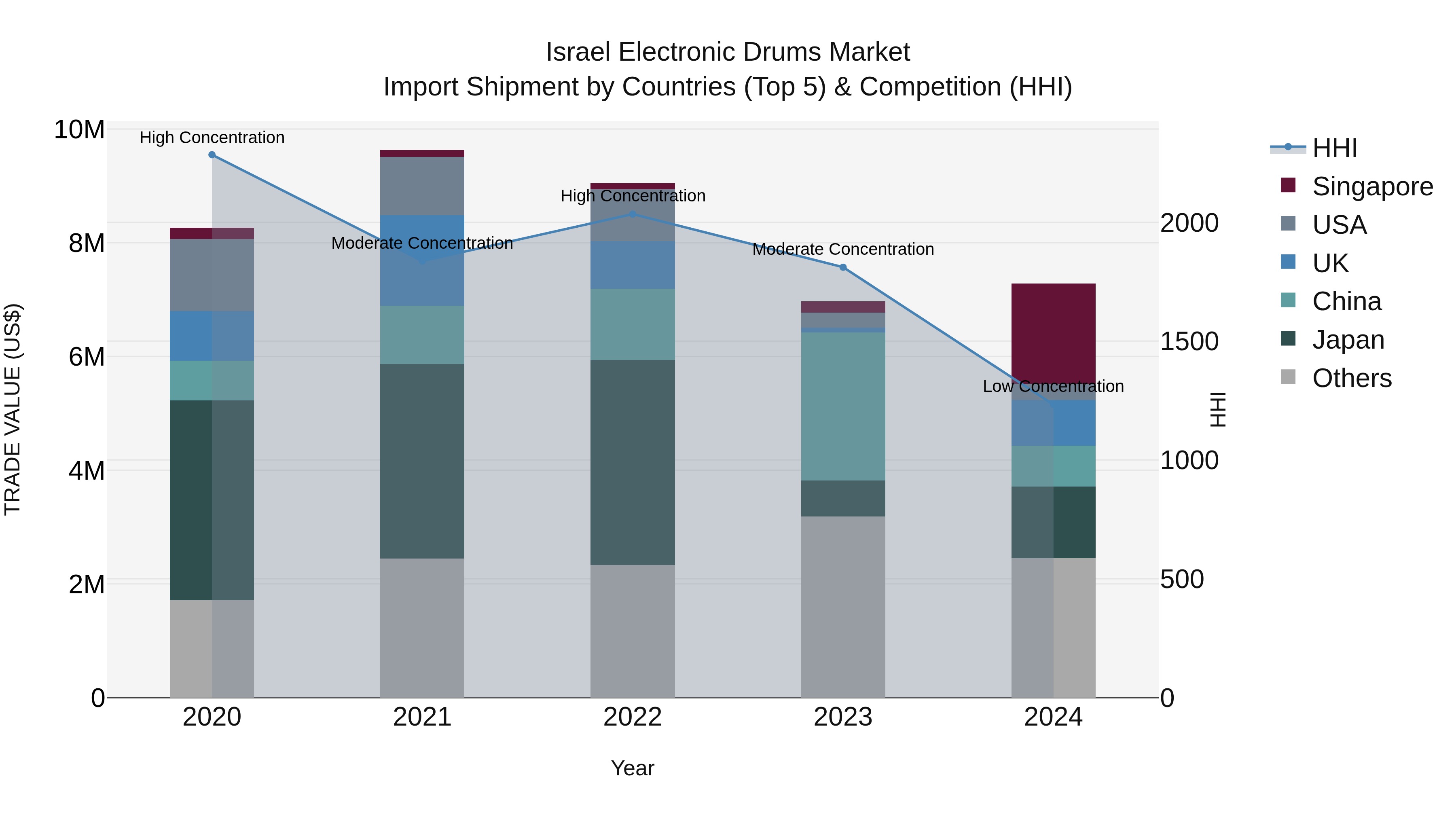 Israel Electronic Drums Market Top 5 Importing Countries and Market Competition (HHI) Analysis