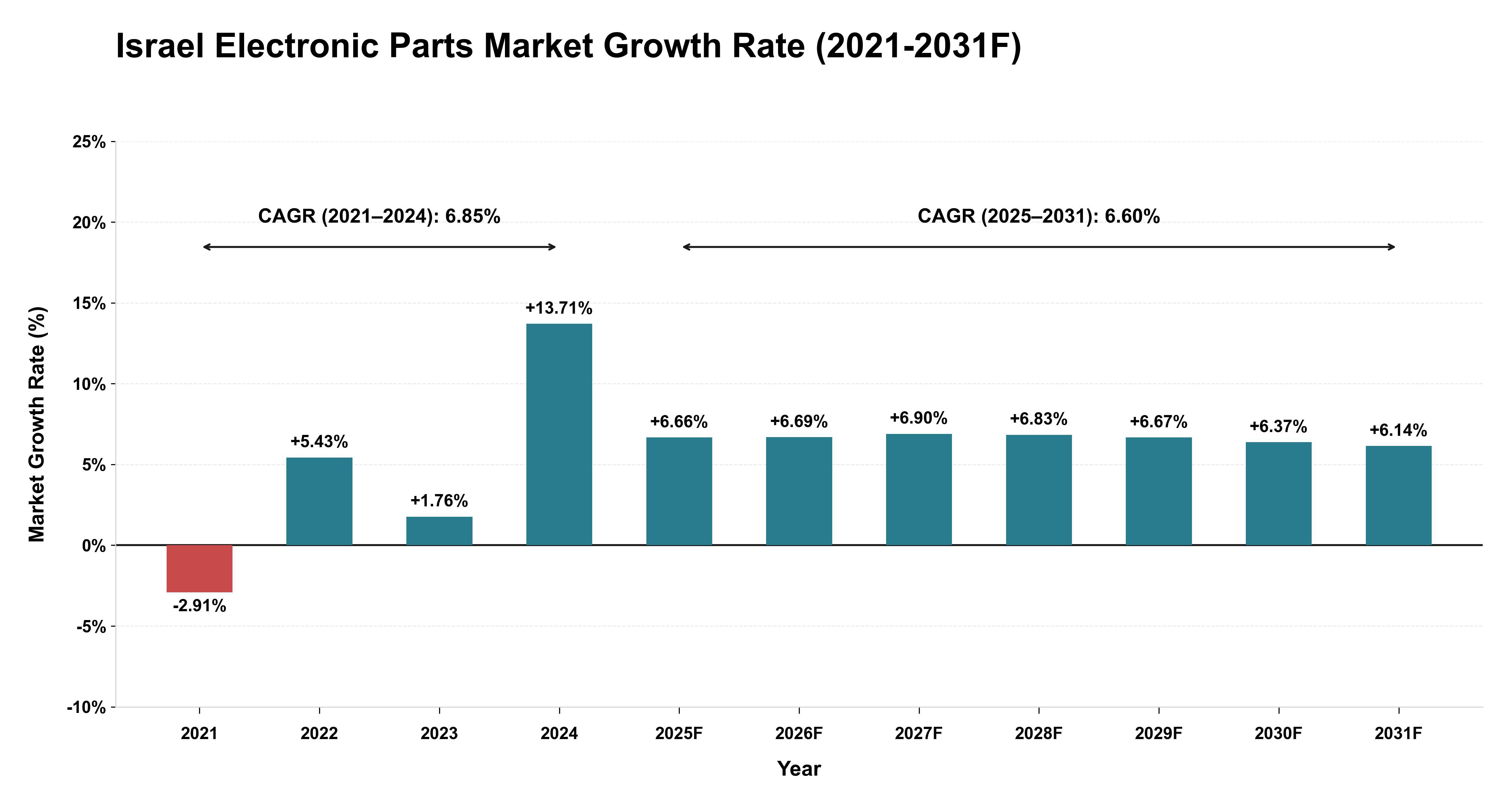 Israel Electronic Parts Market Year-wise Growth Rate (2021-2031F)