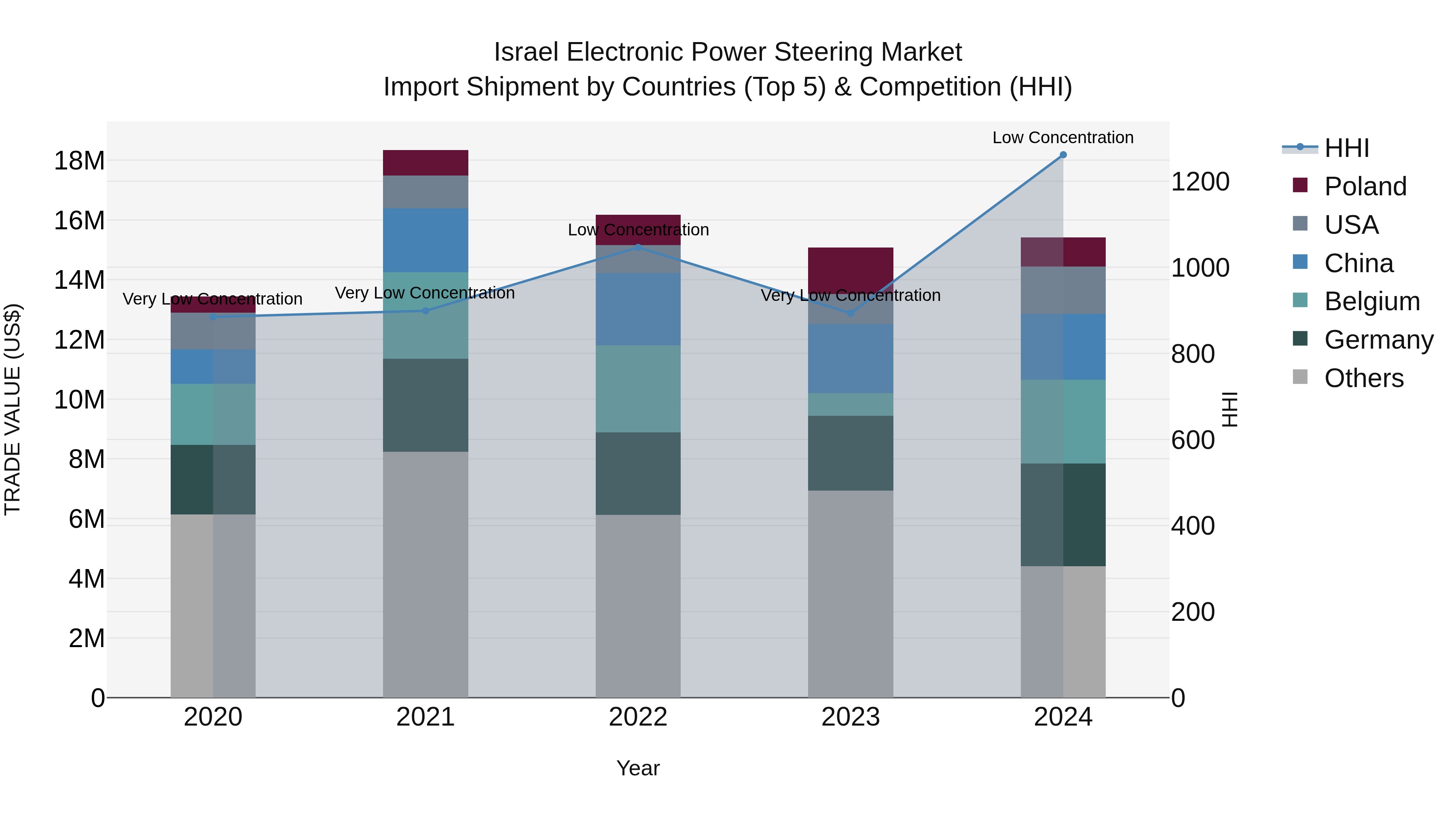 Israel Electronic Power Steering Market Top 5 Importing Countries and Market Competition (HHI) Analysis