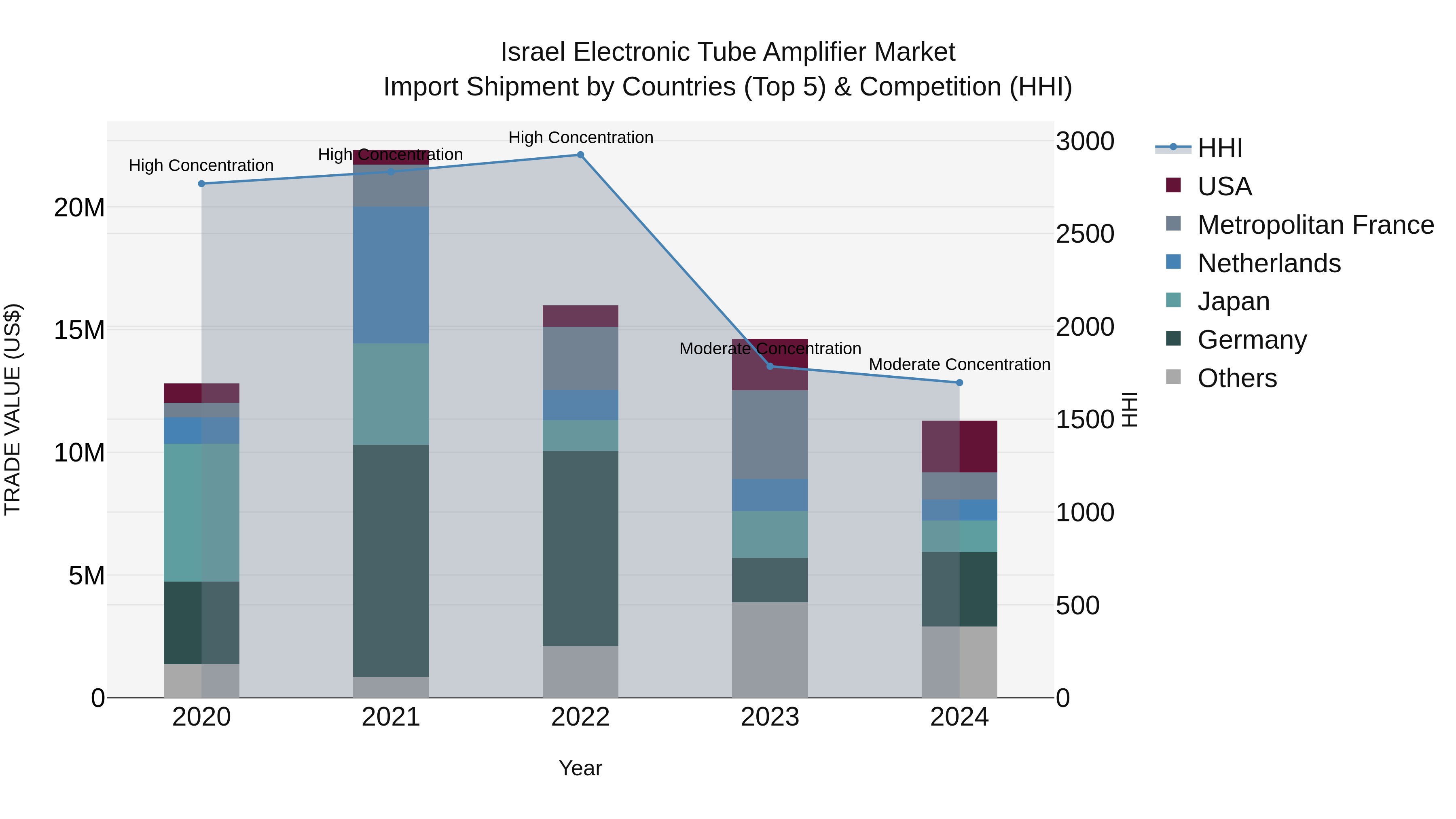 Israel Electronic Tube Amplifier Market Top 5 Importing Countries and Market Competition (HHI) Analysis