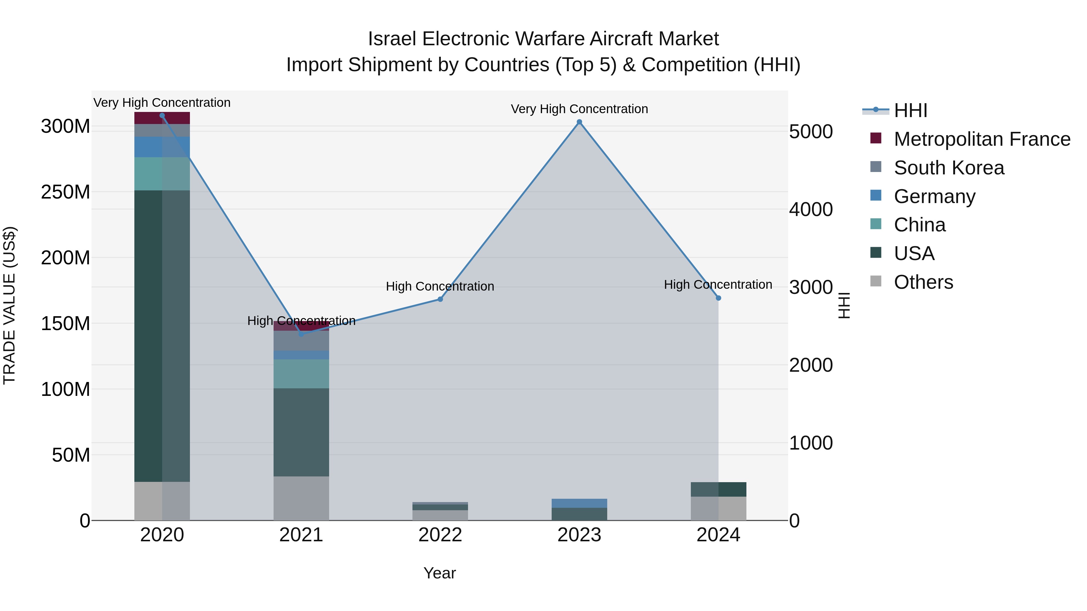 Israel Electronic Warfare Aircraft Market Top 5 Importing Countries and Market Competition (HHI) Analysis