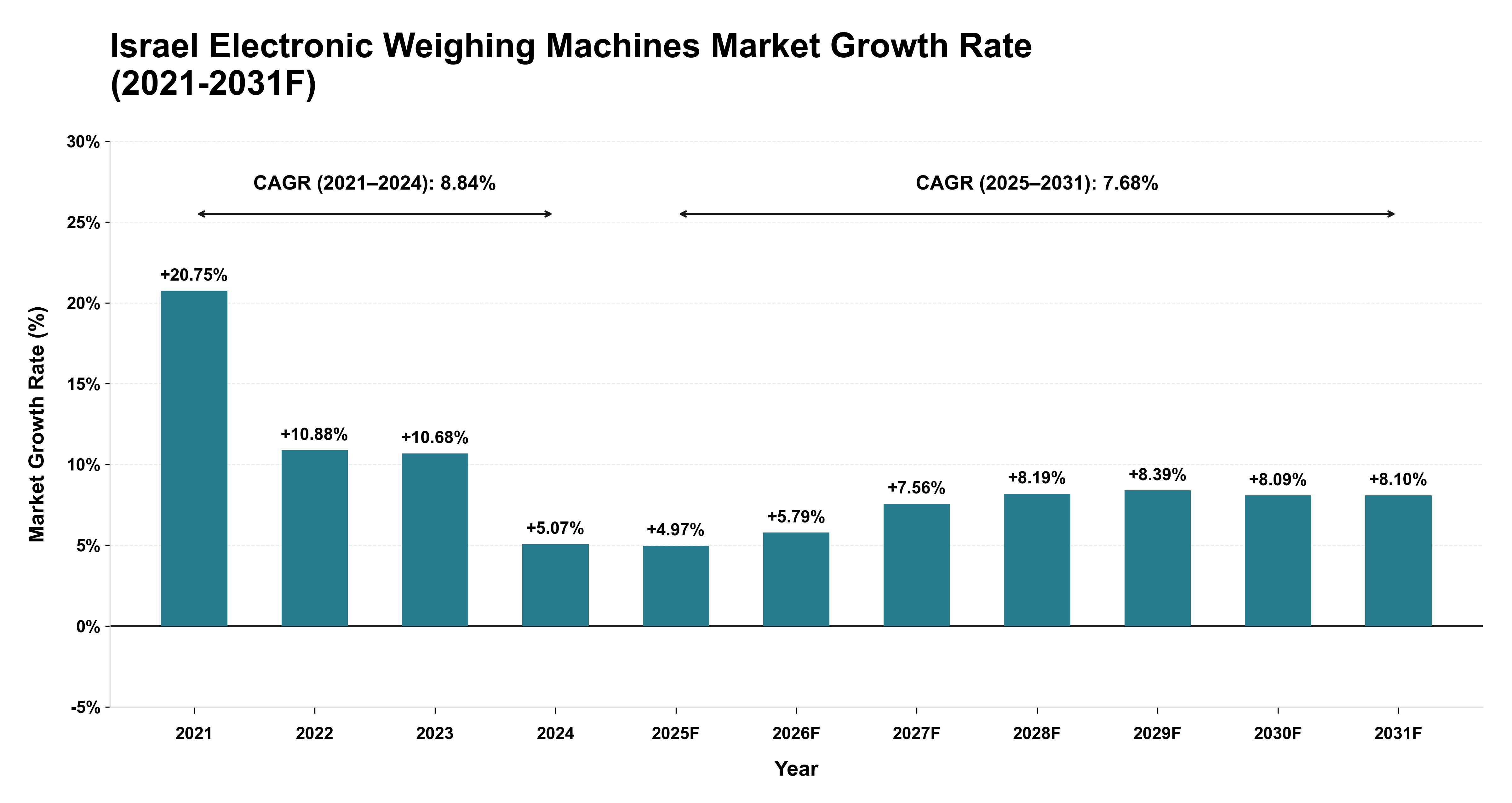 Israel Electronic Weighing Machines Market Year-wise Growth Rate (2021-2031F)