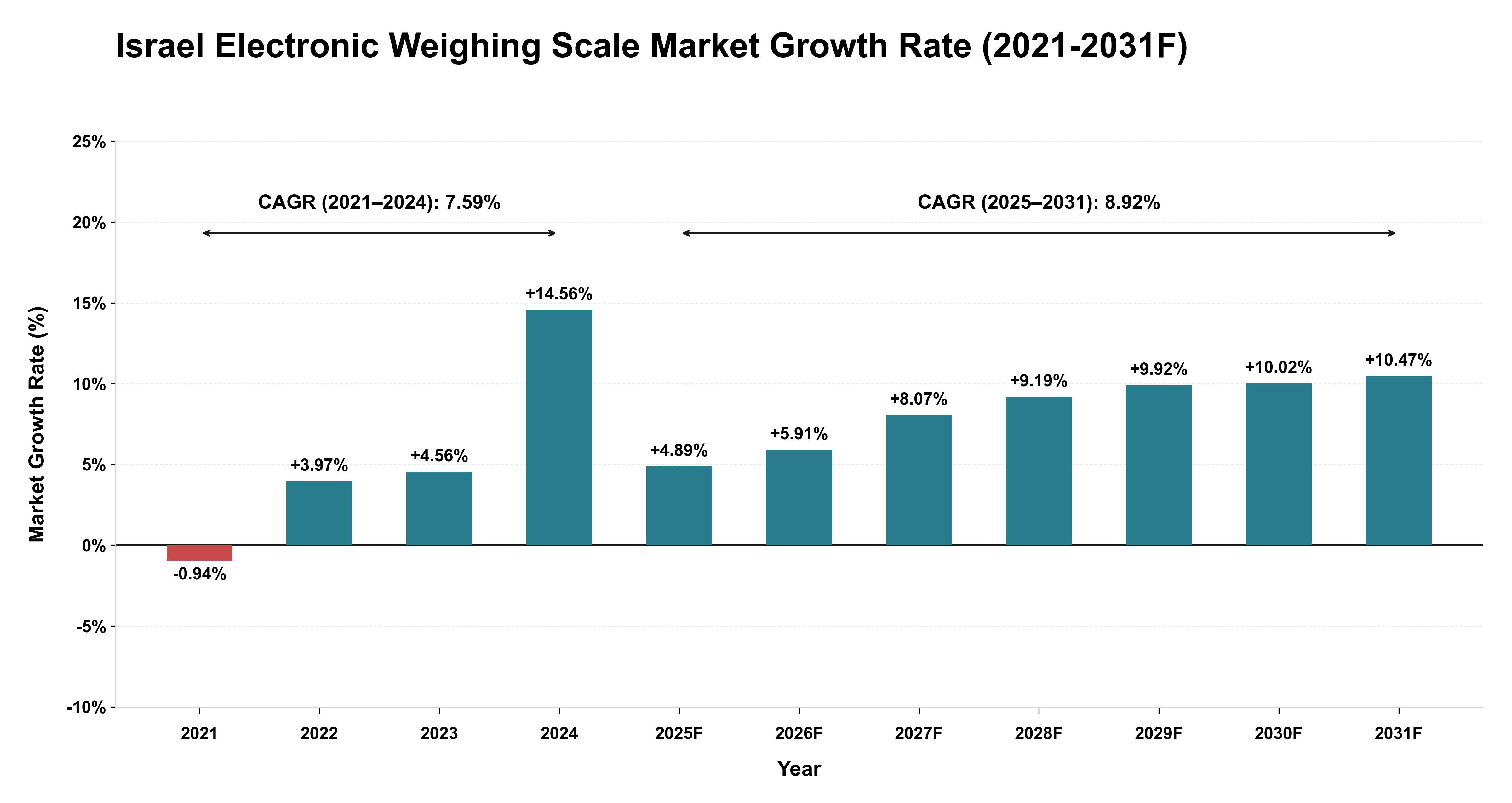 Israel Electronic Weighing Scale Market Year-wise Growth Rate (2021-2031F)