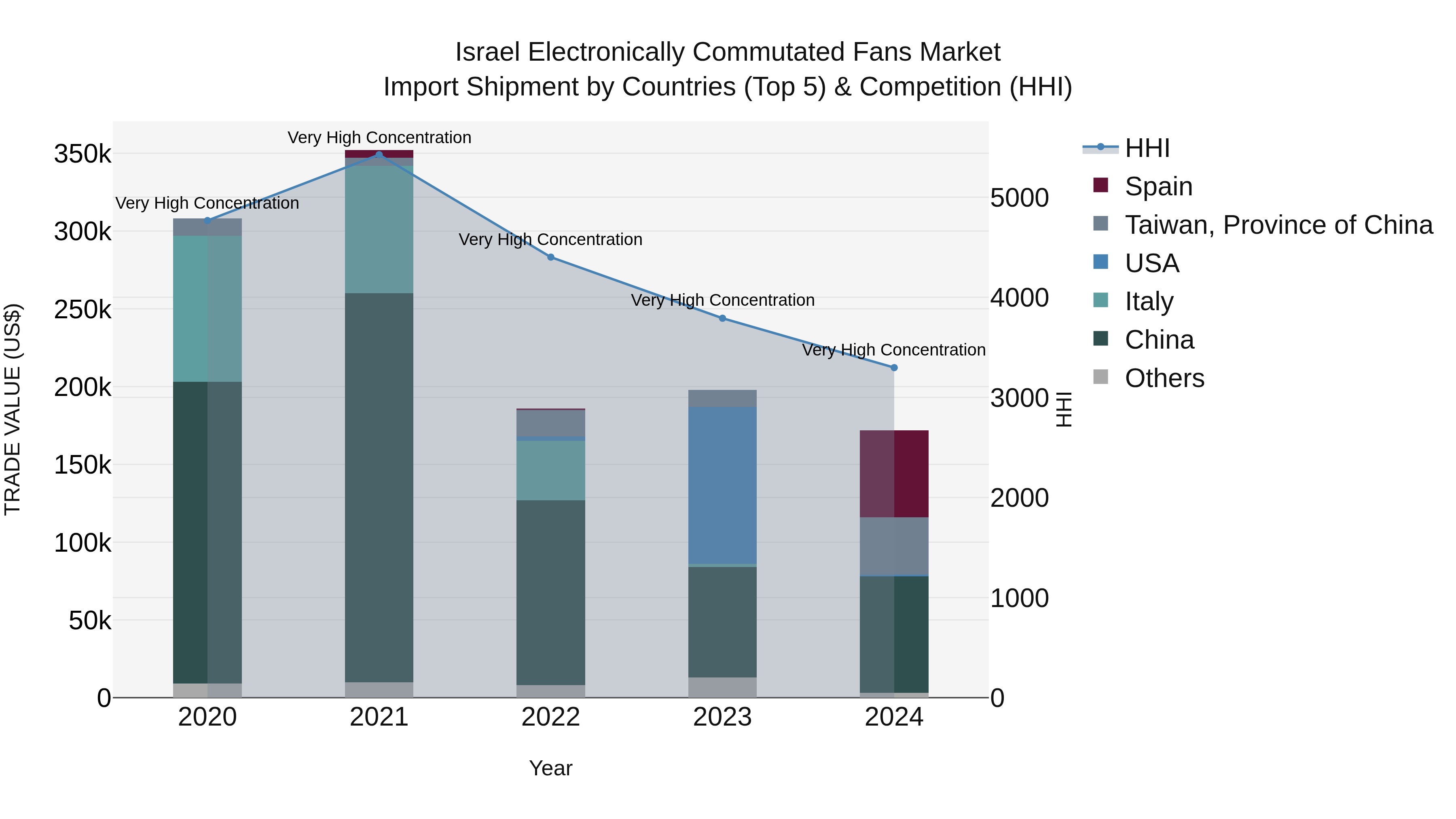 Israel Electronically Commutated Fans Market Top 5 Importing Countries and Market Competition (HHI) Analysis