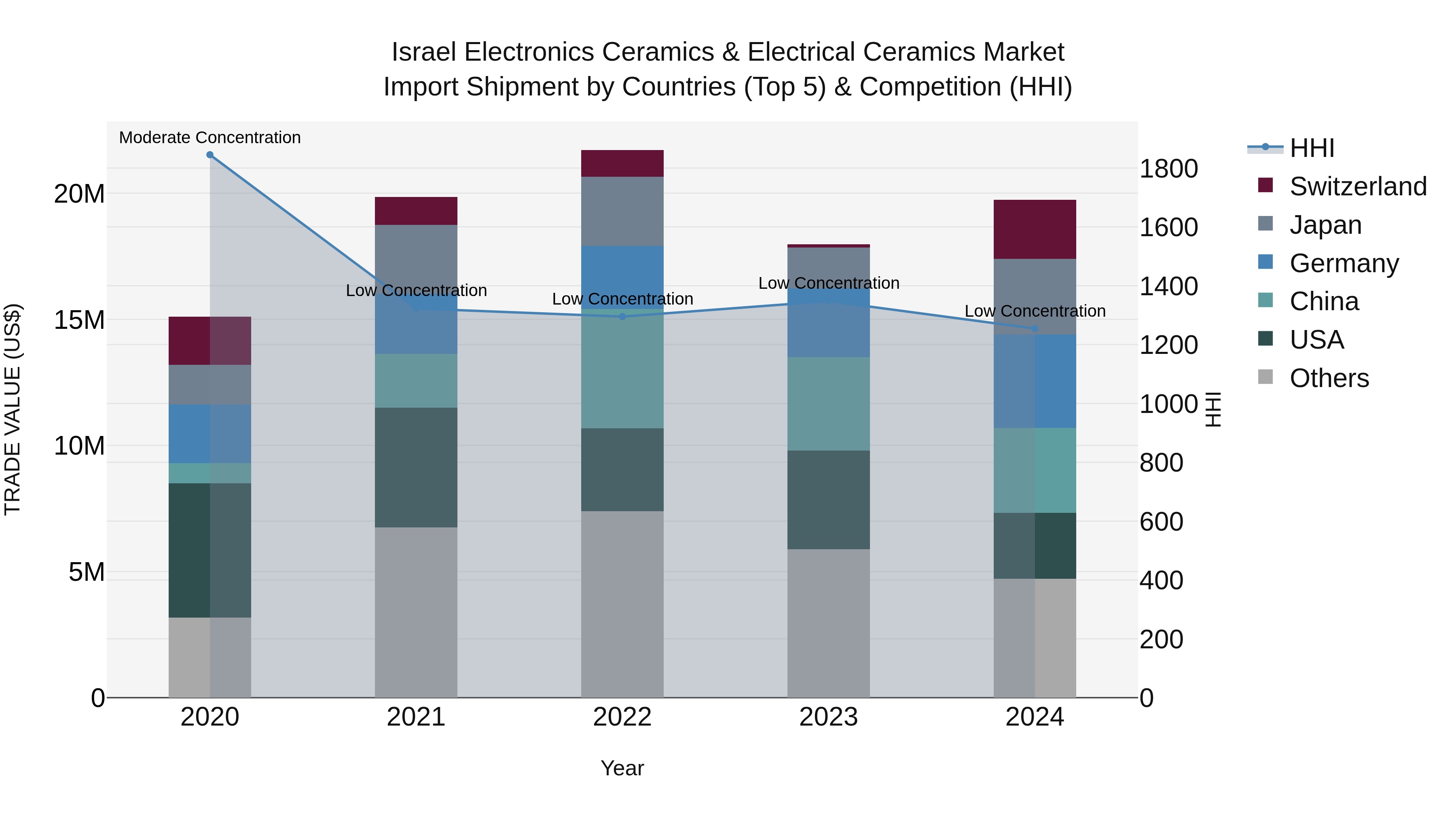 Israel Electronics Ceramics & Electrical Ceramics Market Top 5 Importing Countries and Market Competition (HHI) Analysis