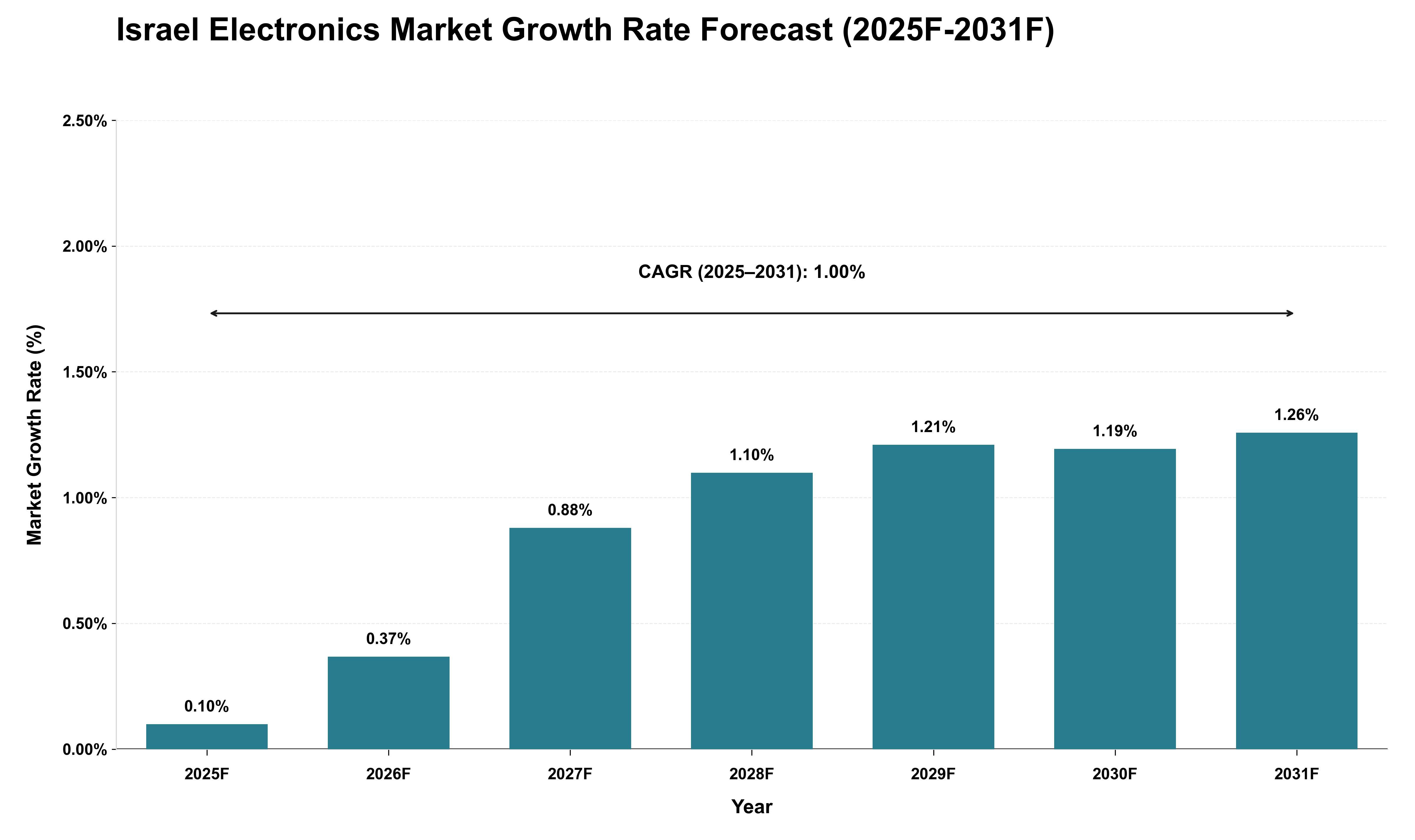 Israel Electronics Market Growth Rate Analysis (2025 - 2031)