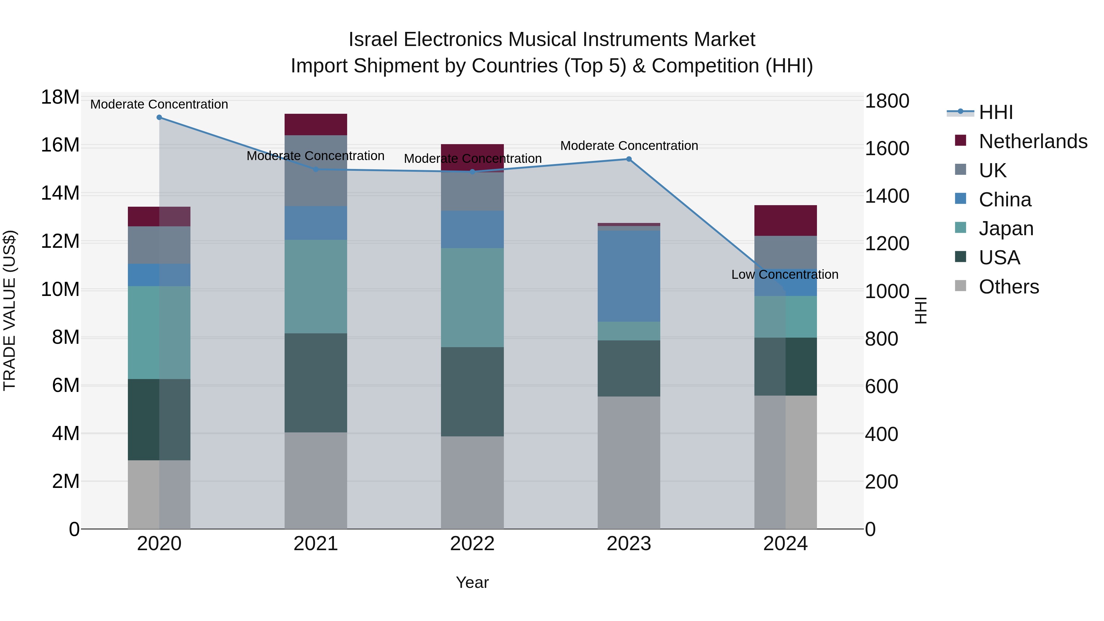 Israel Electronics Musical Instruments Market Top 5 Importing Countries and Market Competition (HHI) Analysis
