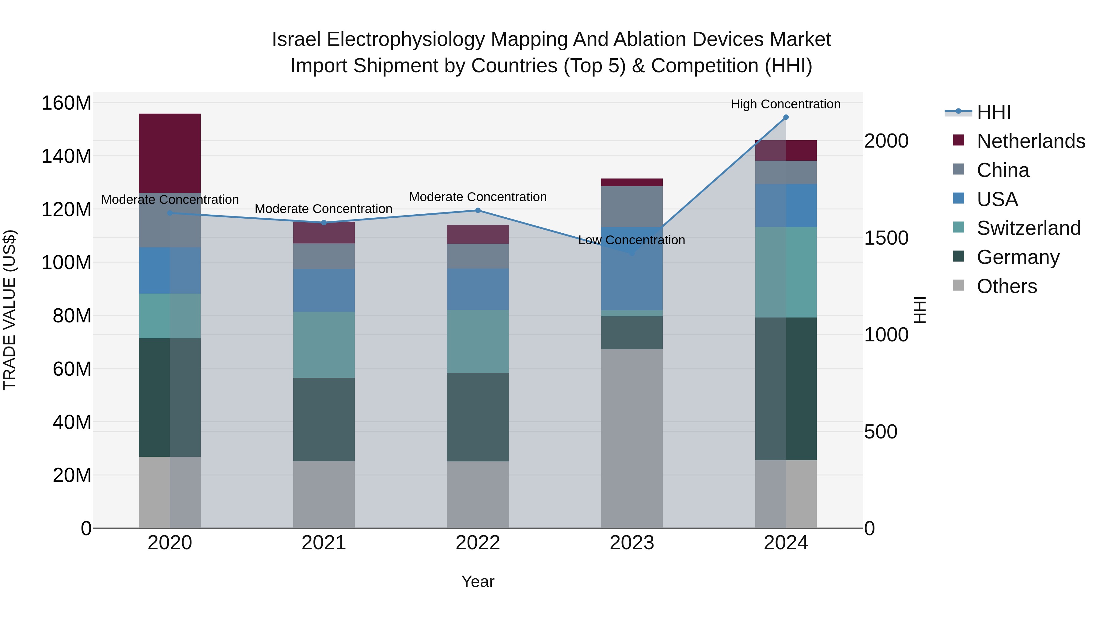 Israel Electrophysiology Mapping and Ablation Devices Market Top 5 Importing Countries and Market Competition (HHI) Analysis