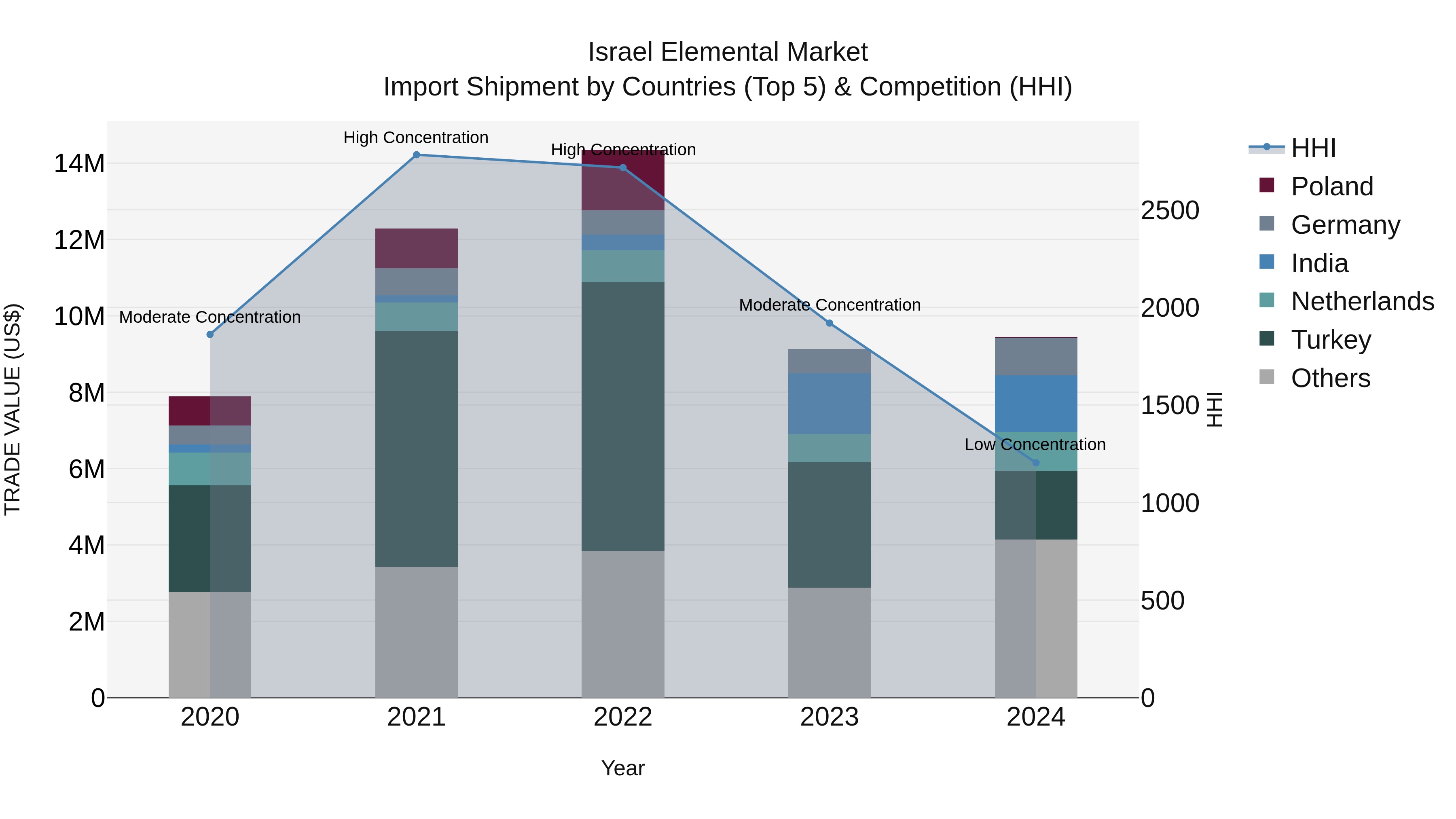 Israel Elemental Market Top 5 Importing Countries and Market Competition (HHI) Analysis