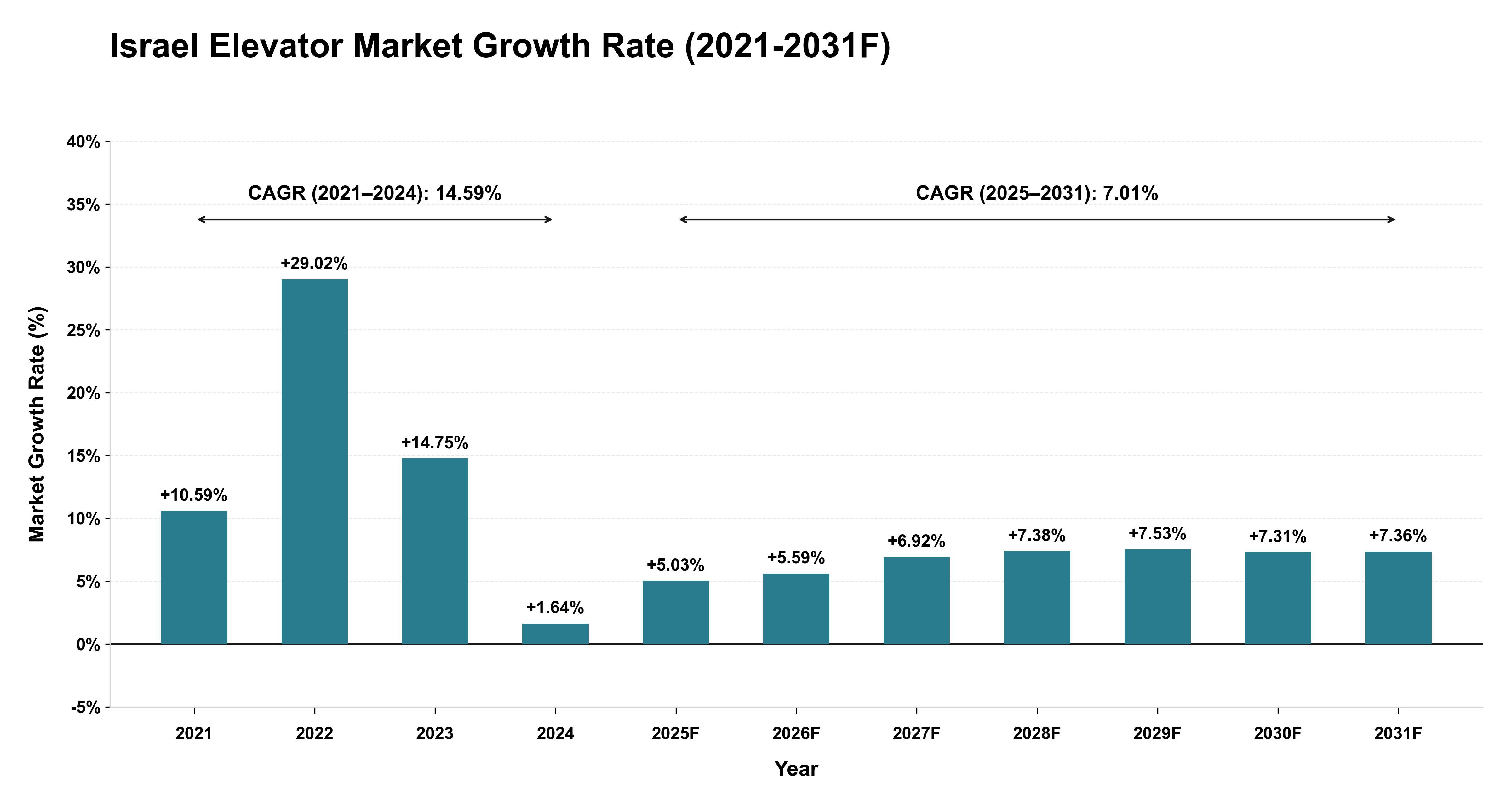 Israel Elevator Market Year-wise Growth Rate (2021-2031F)