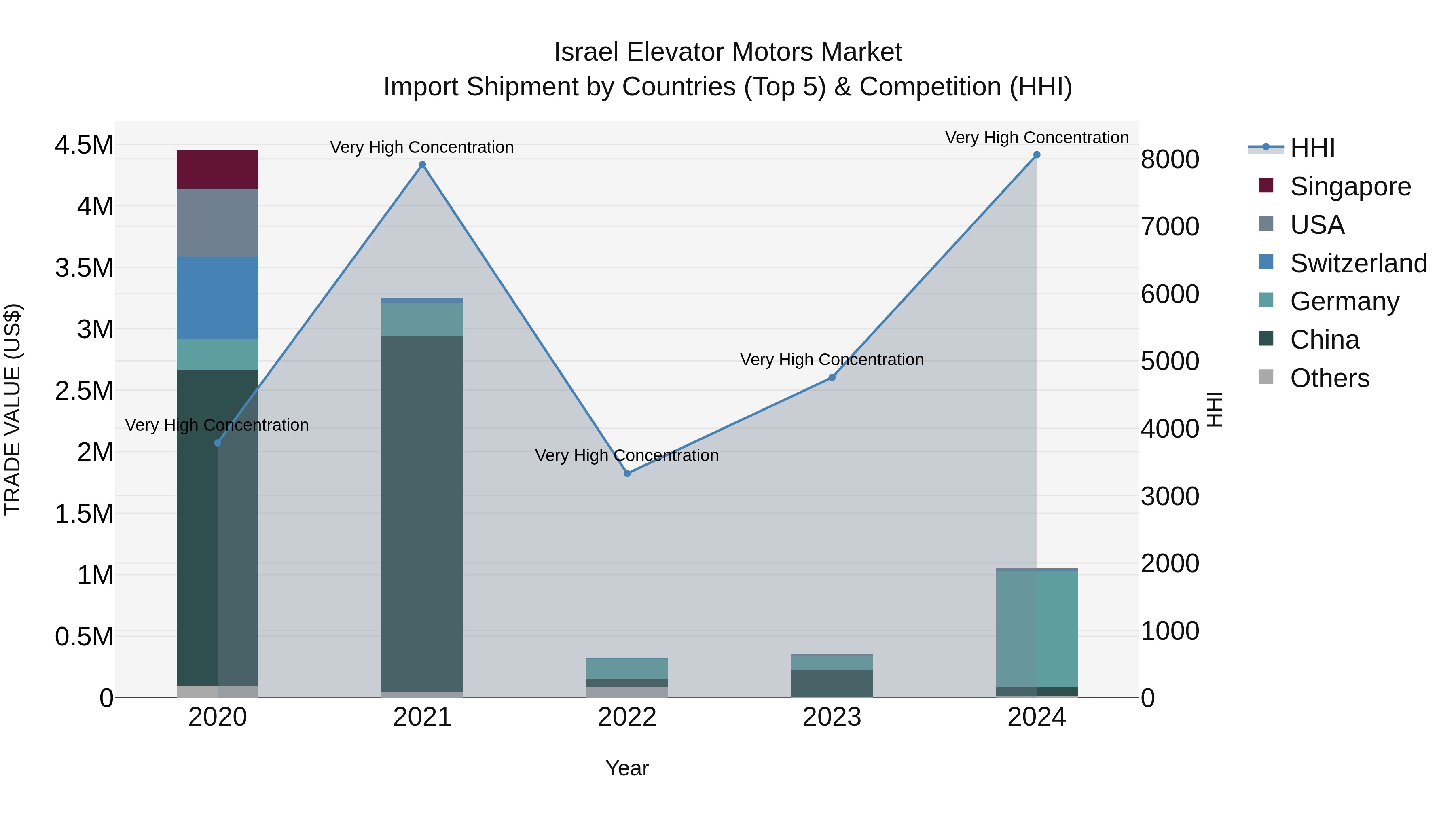 Israel Elevator Motors Market Top 5 Importing Countries and Market Competition (HHI) Analysis