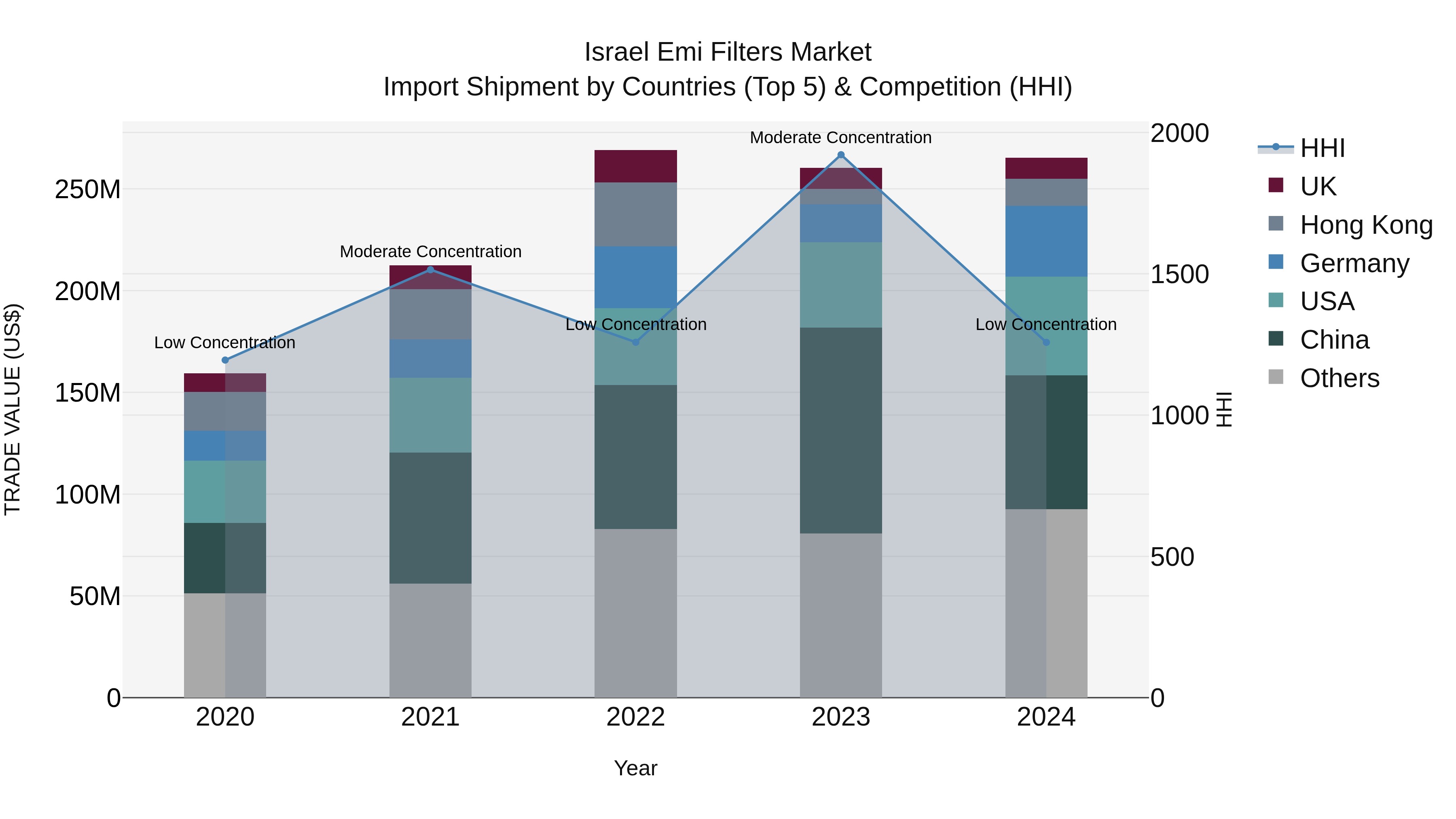Israel Emi Filters Market Top 5 Importing Countries and Market Competition (HHI) Analysis