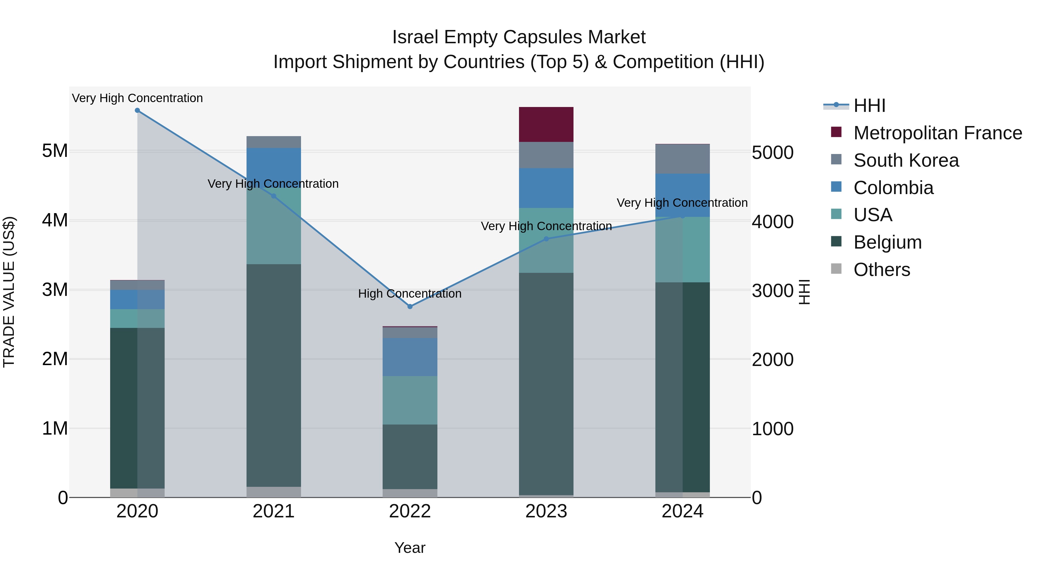 Israel Empty Capsules Market Top 5 Importing Countries and Market Competition (HHI) Analysis
