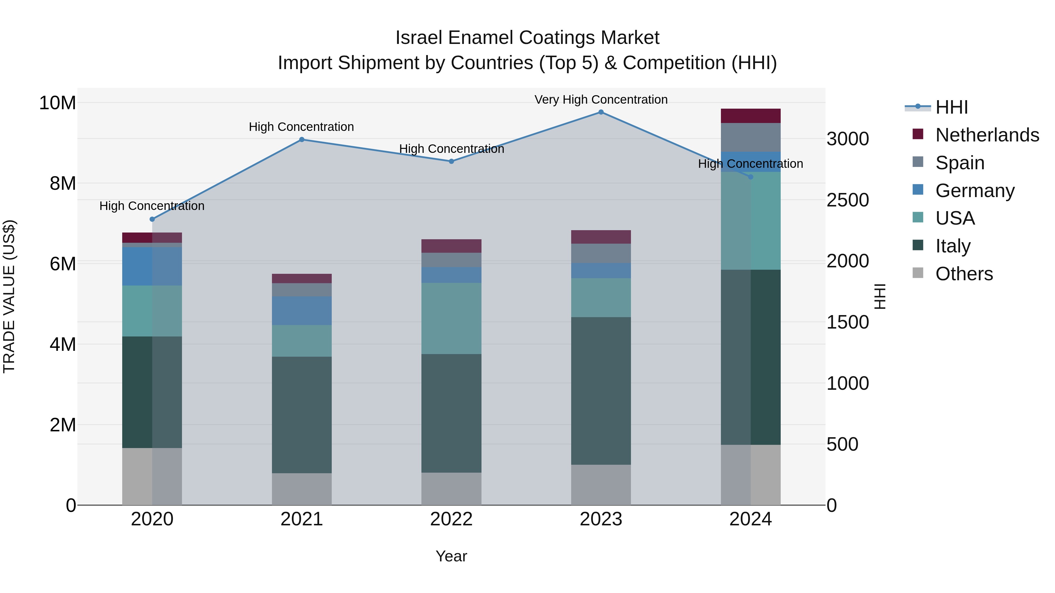 Israel Enamel Coatings Market Top 5 Importing Countries and Market Competition (HHI) Analysis