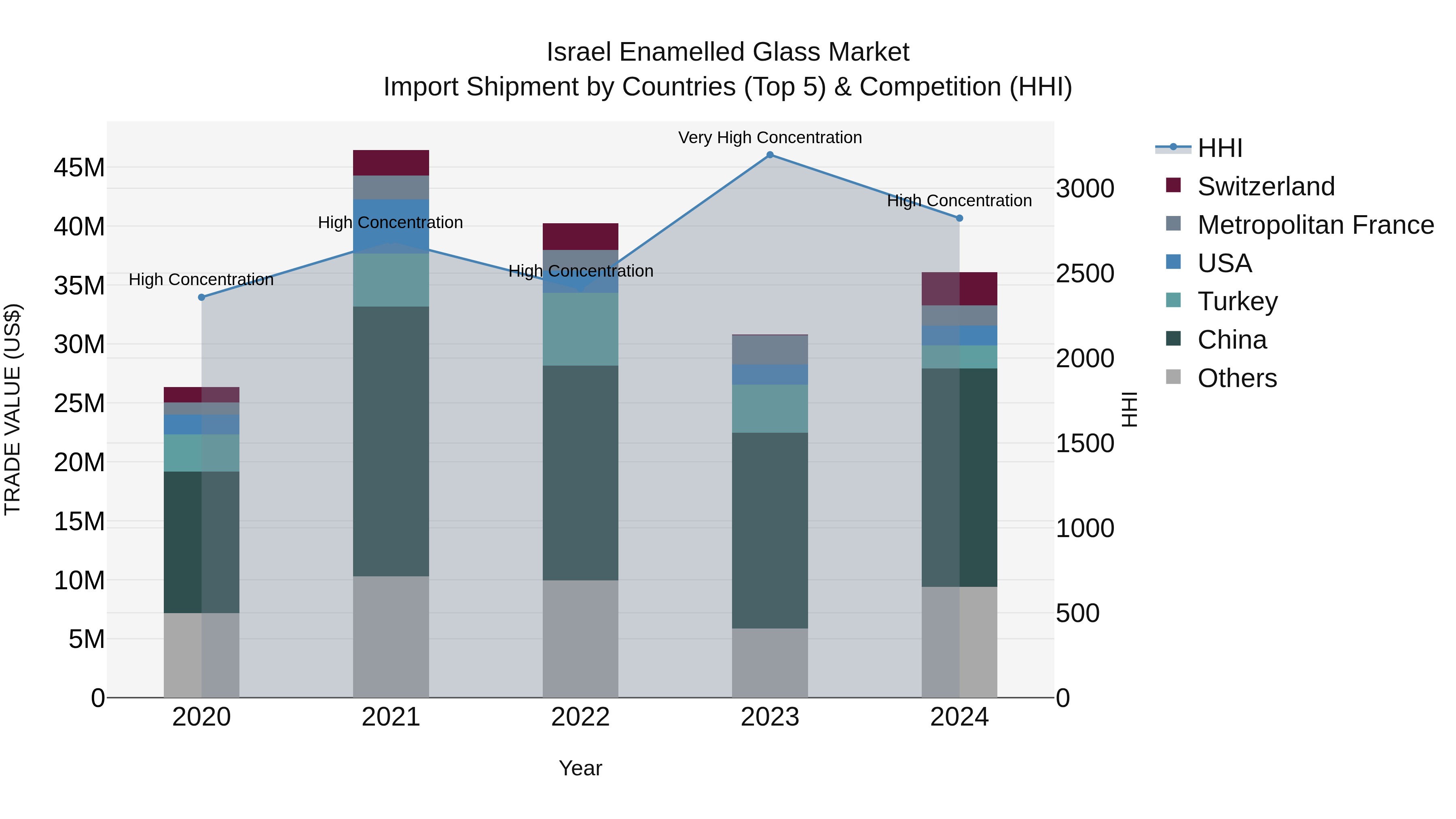 Israel Enamelled Glass Market Top 5 Importing Countries and Market Competition (HHI) Analysis