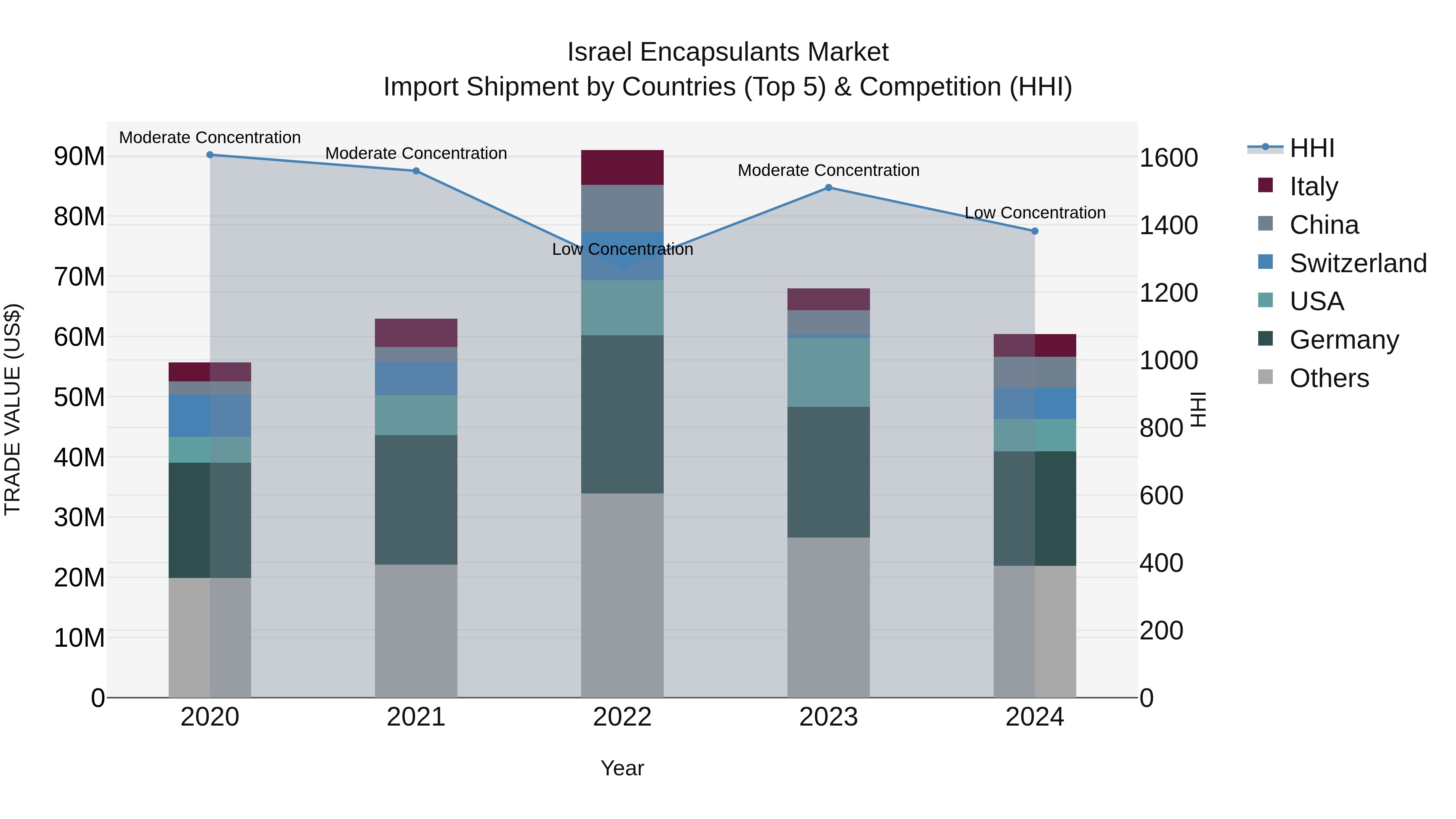 Israel Encapsulants Market Top 5 Importing Countries and Market Competition (HHI) Analysis