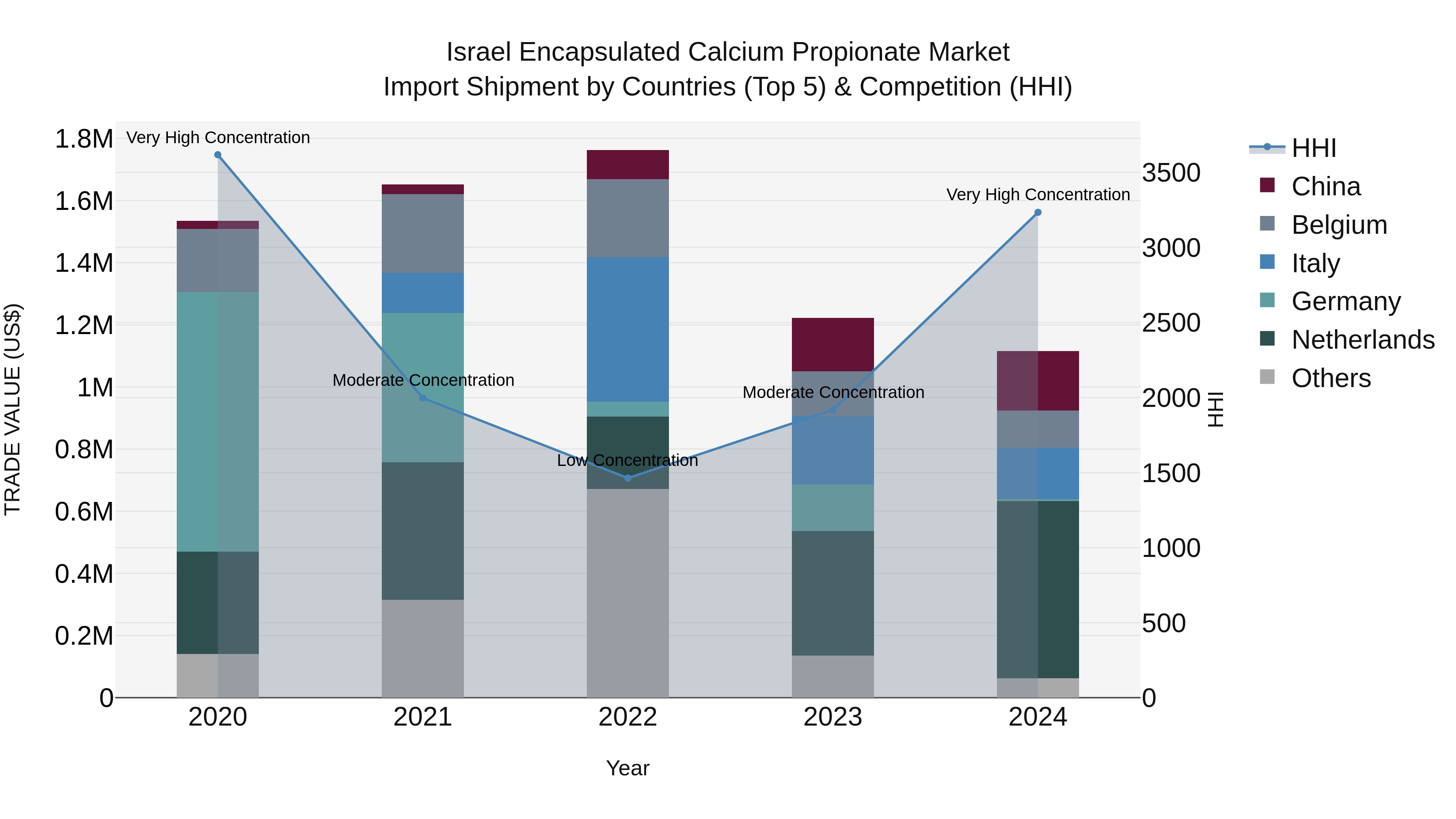 Israel Encapsulated Calcium Propionate Market Top 5 Importing Countries and Market Competition (HHI) Analysis