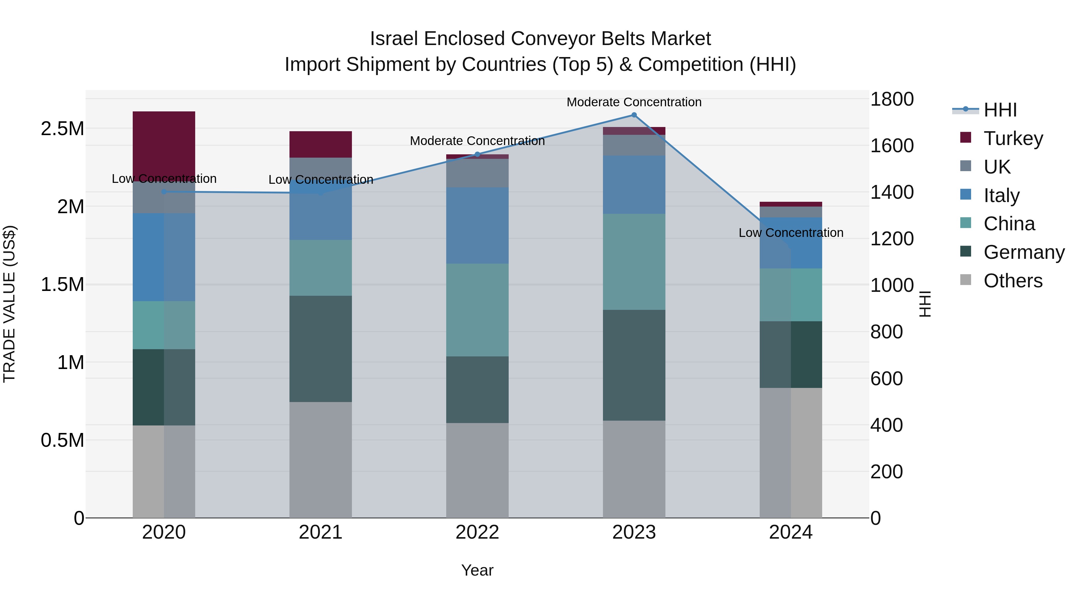Israel Enclosed Conveyor Belts Market Top 5 Importing Countries and Market Competition (HHI) Analysis