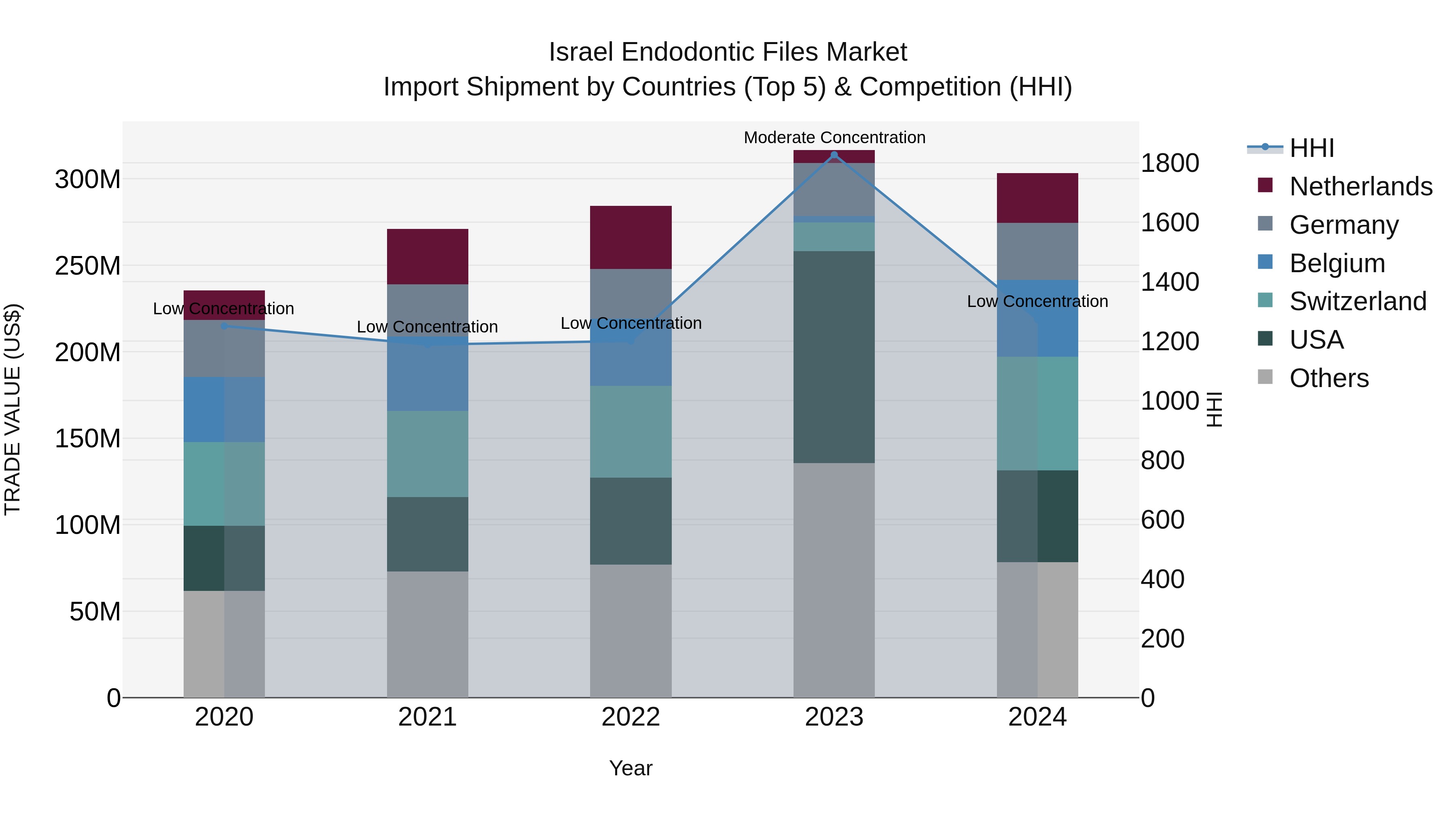 Israel Endodontic Files Market Top 5 Importing Countries and Market Competition (HHI) Analysis