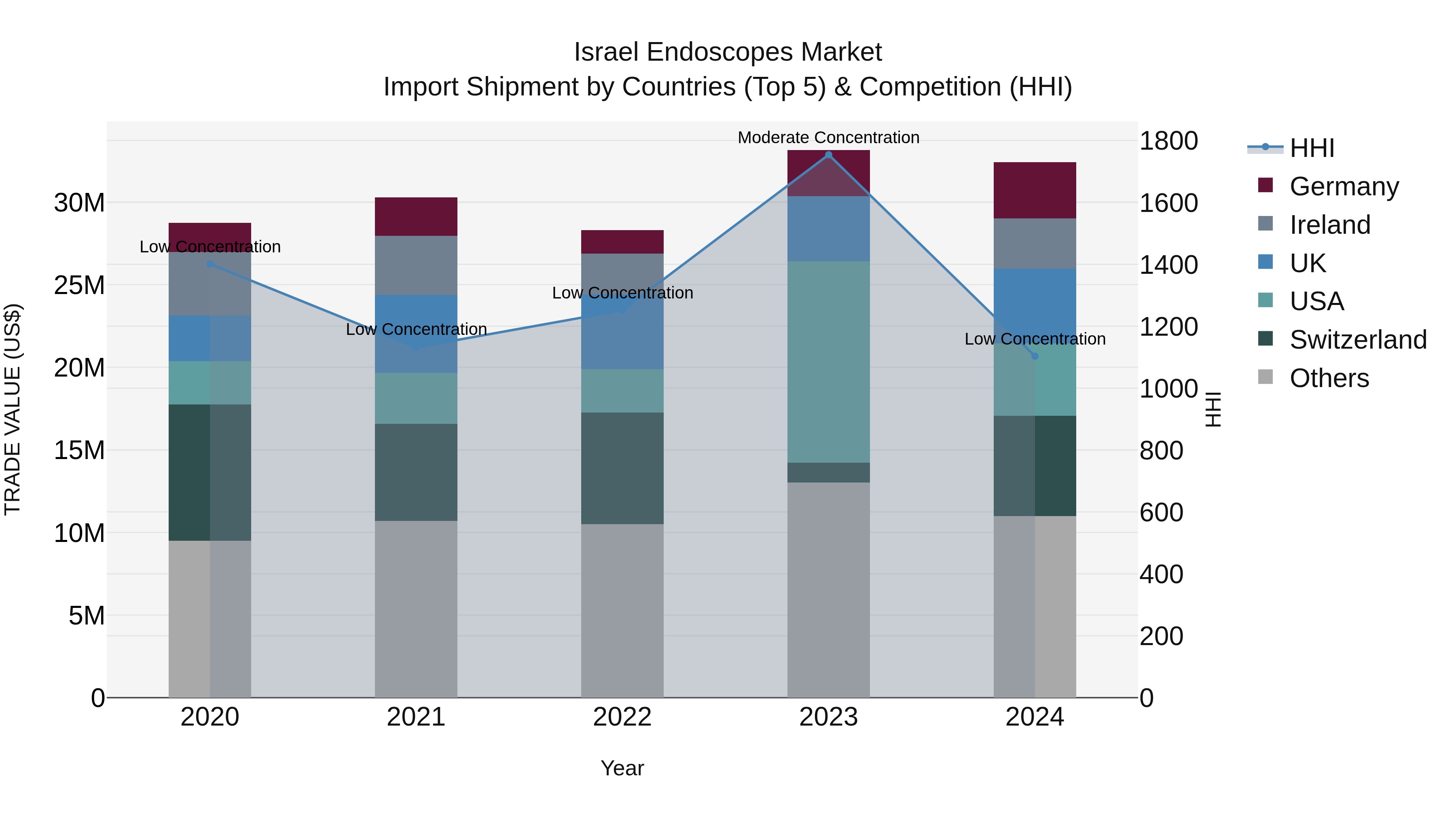 Israel Endoscopes Market Top 5 Importing Countries and Market Competition (HHI) Analysis