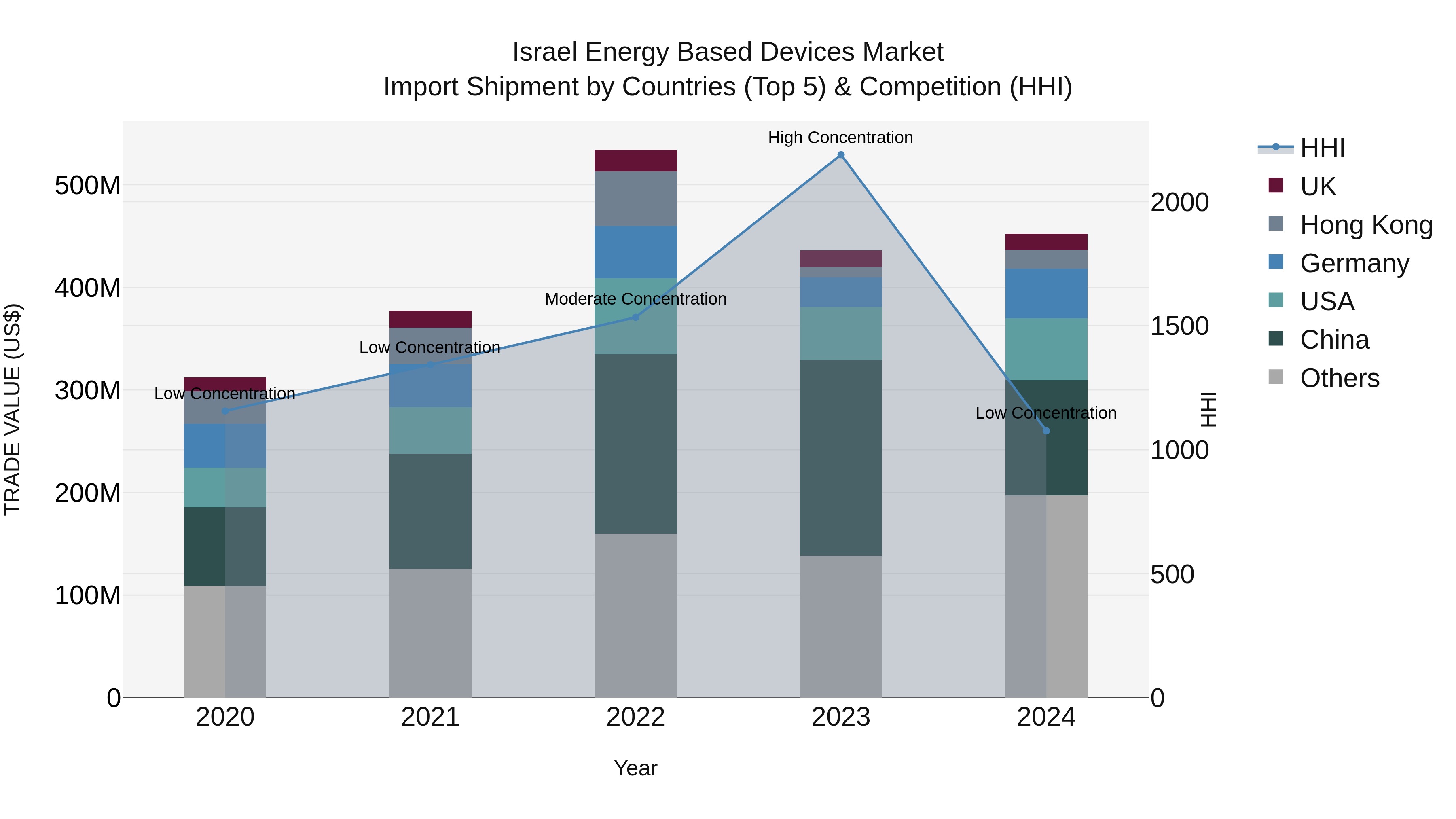 Israel Energy Based Devices Market Top 5 Importing Countries and Market Competition (HHI) Analysis