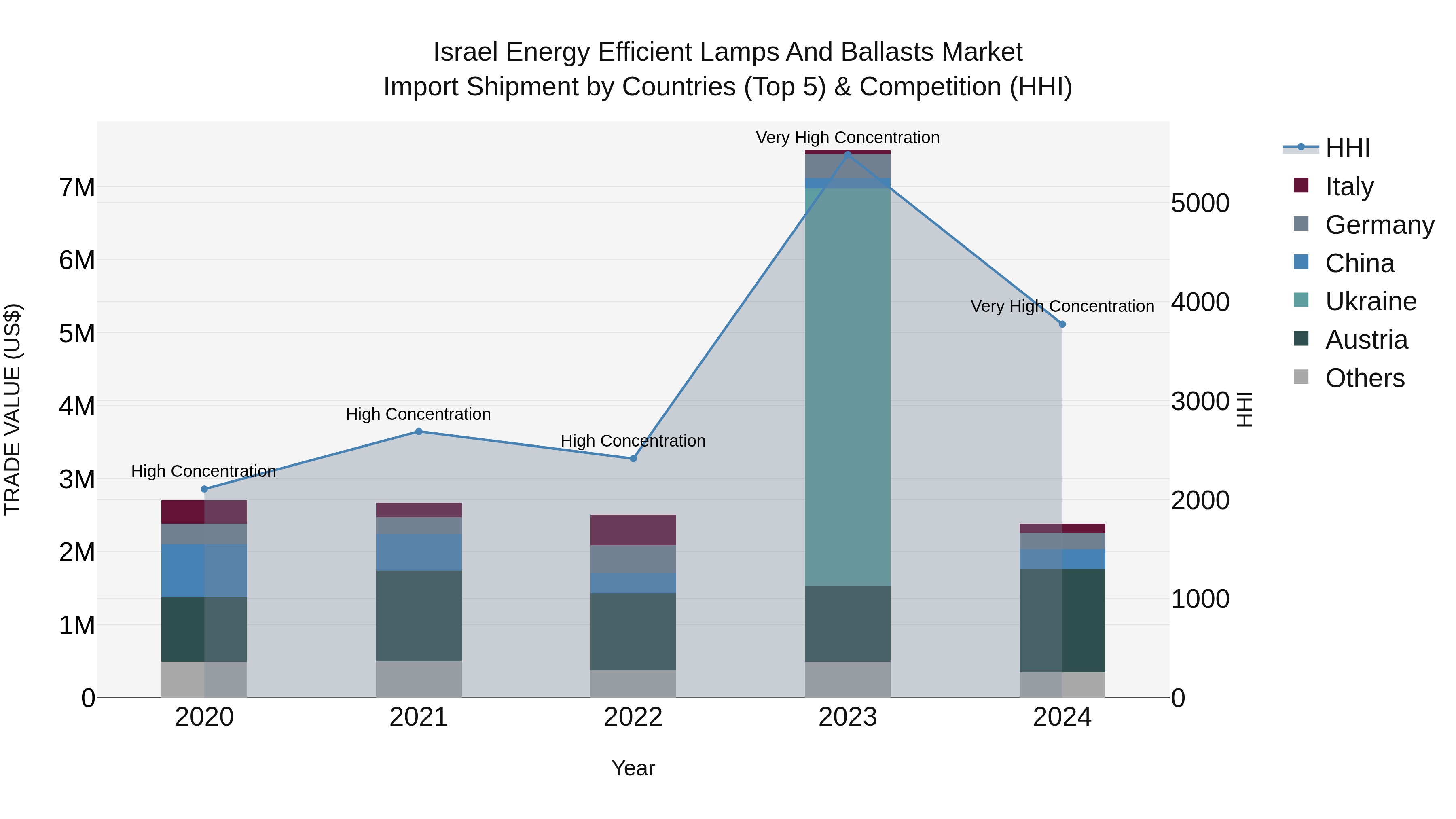 Israel Energy Efficient Lamps and Ballasts Market Top 5 Importing Countries and Market Competition (HHI) Analysis