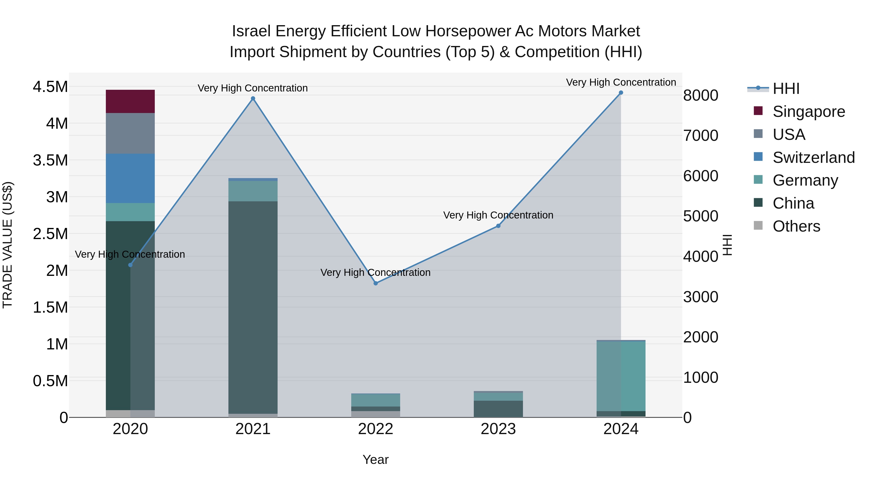 Israel Energy Efficient Low Horsepower Ac Motors Market Top 5 Importing Countries and Market Competition (HHI) Analysis