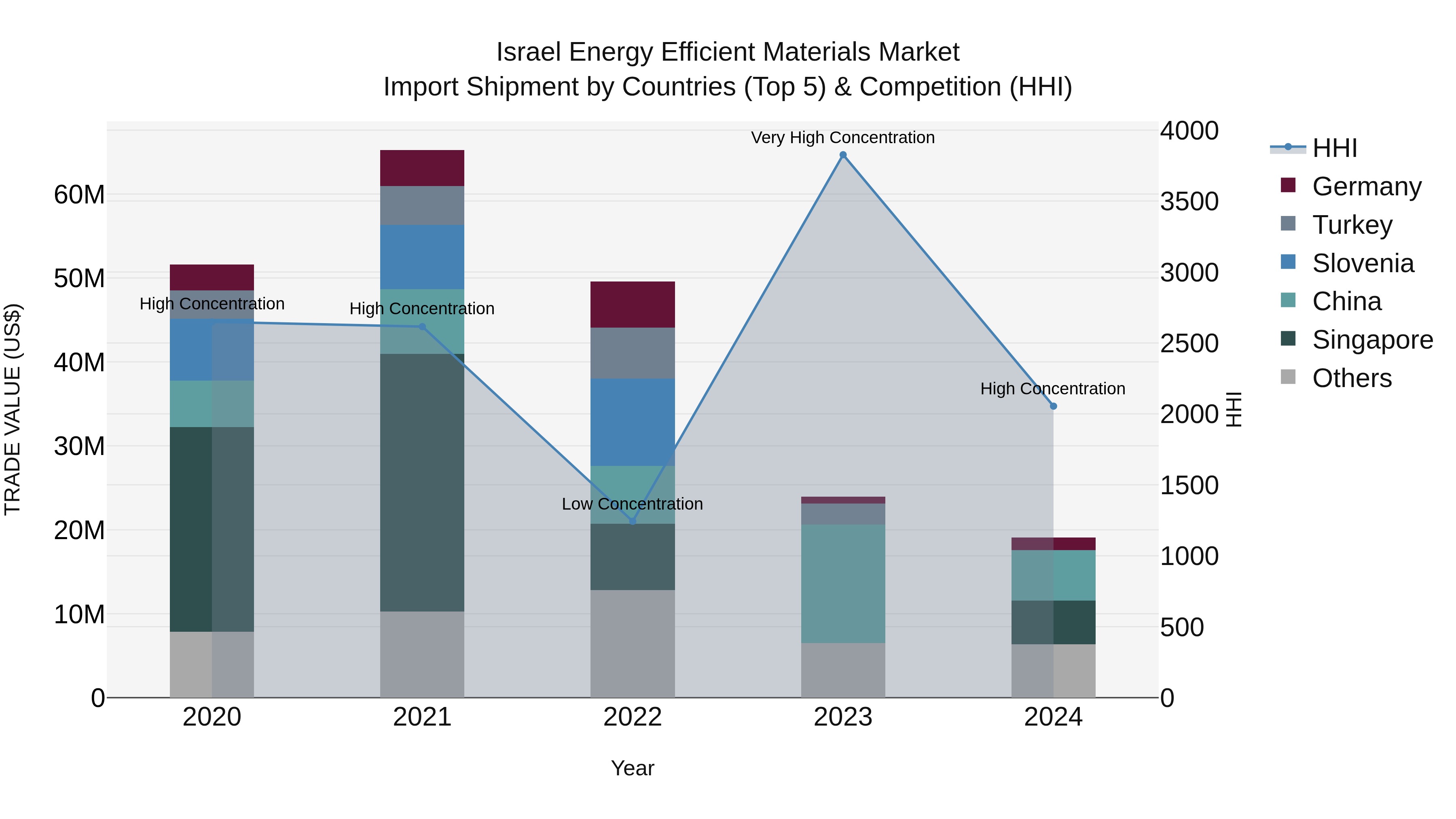 Israel Energy Efficient Materials Market Top 5 Importing Countries and Market Competition (HHI) Analysis