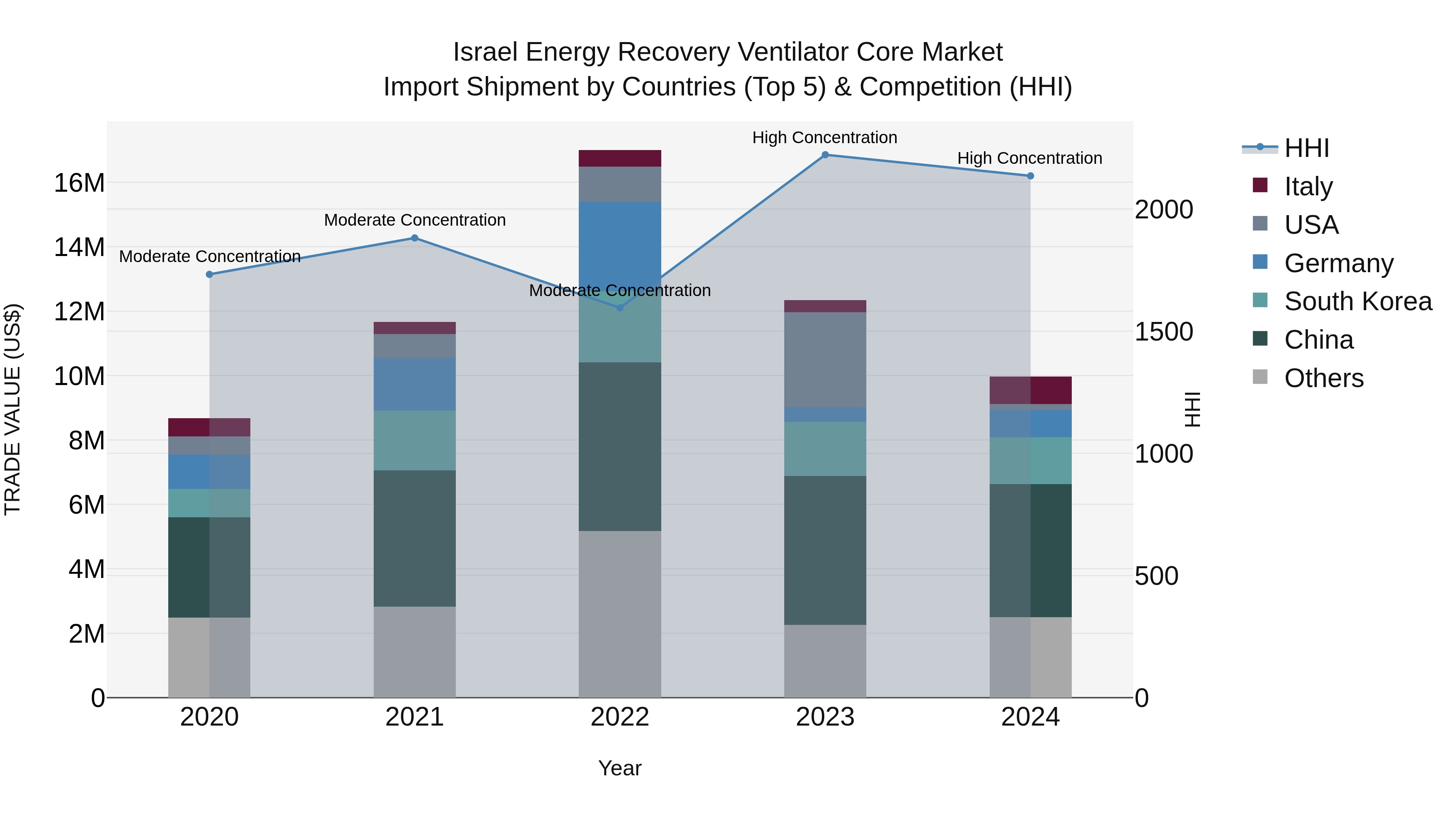 Israel Energy Recovery Ventilator Core Market Top 5 Importing Countries and Market Competition (HHI) Analysis
