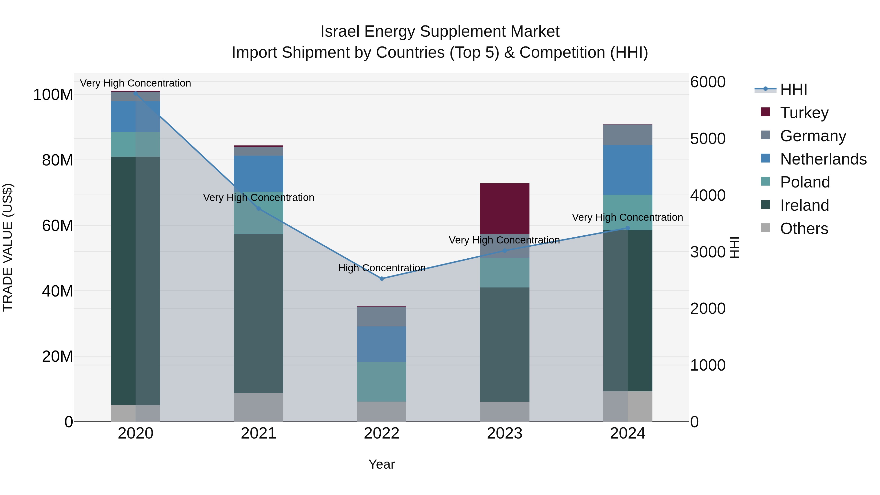 Israel Energy Supplement Market Top 5 Importing Countries and Market Competition (HHI) Analysis