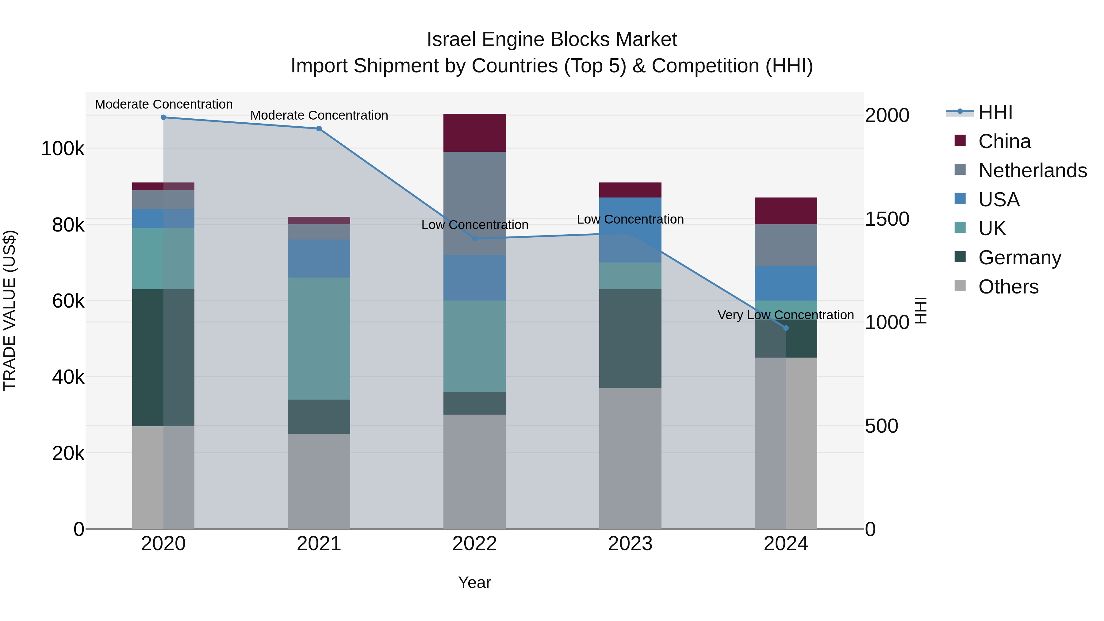Israel Engine Blocks Market Top 5 Importing Countries and Market Competition (HHI) Analysis