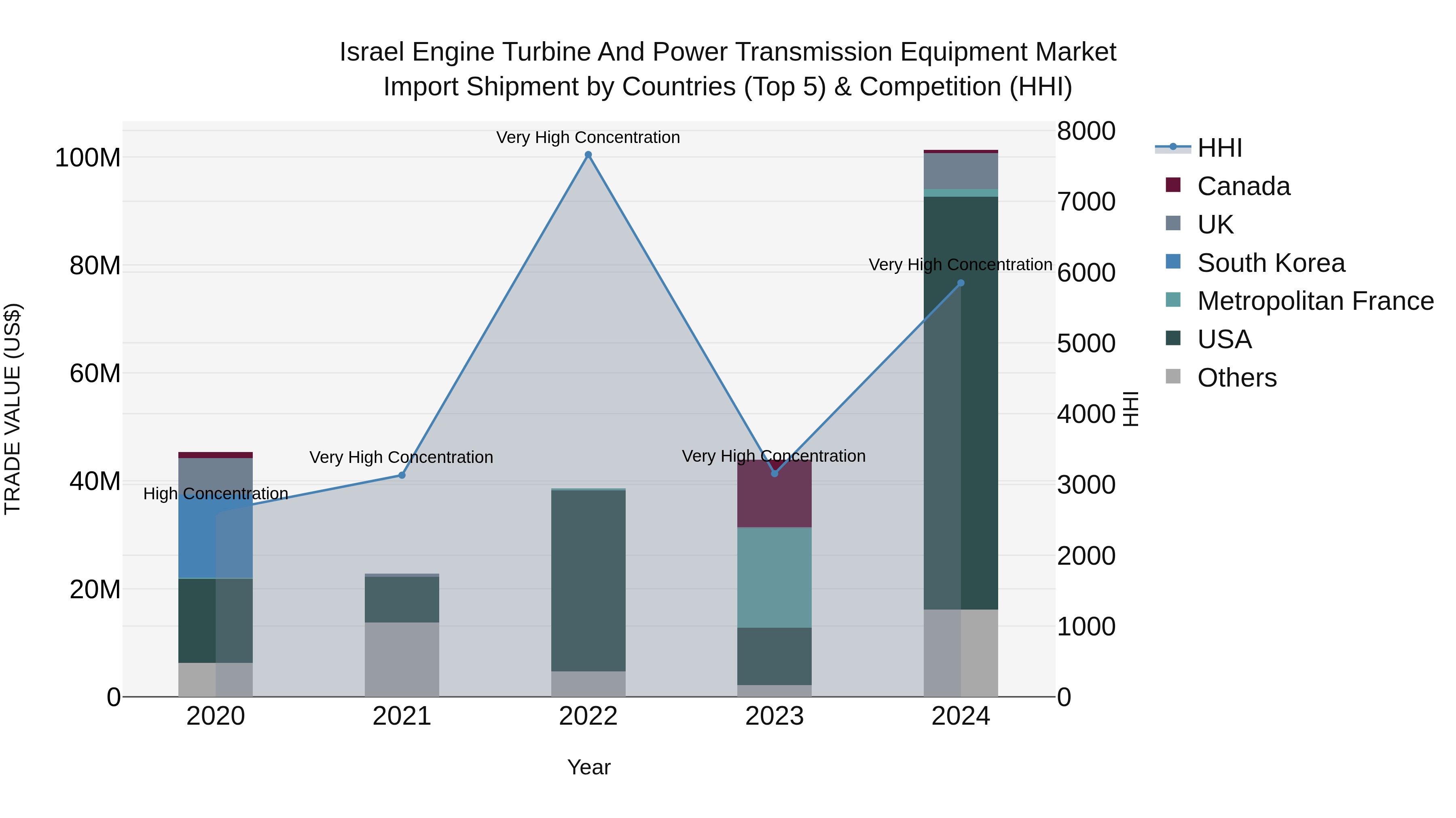 Israel Engine Turbine and Power Transmission Equipment Market Top 5 Importing Countries and Market Competition (HHI) Analysis