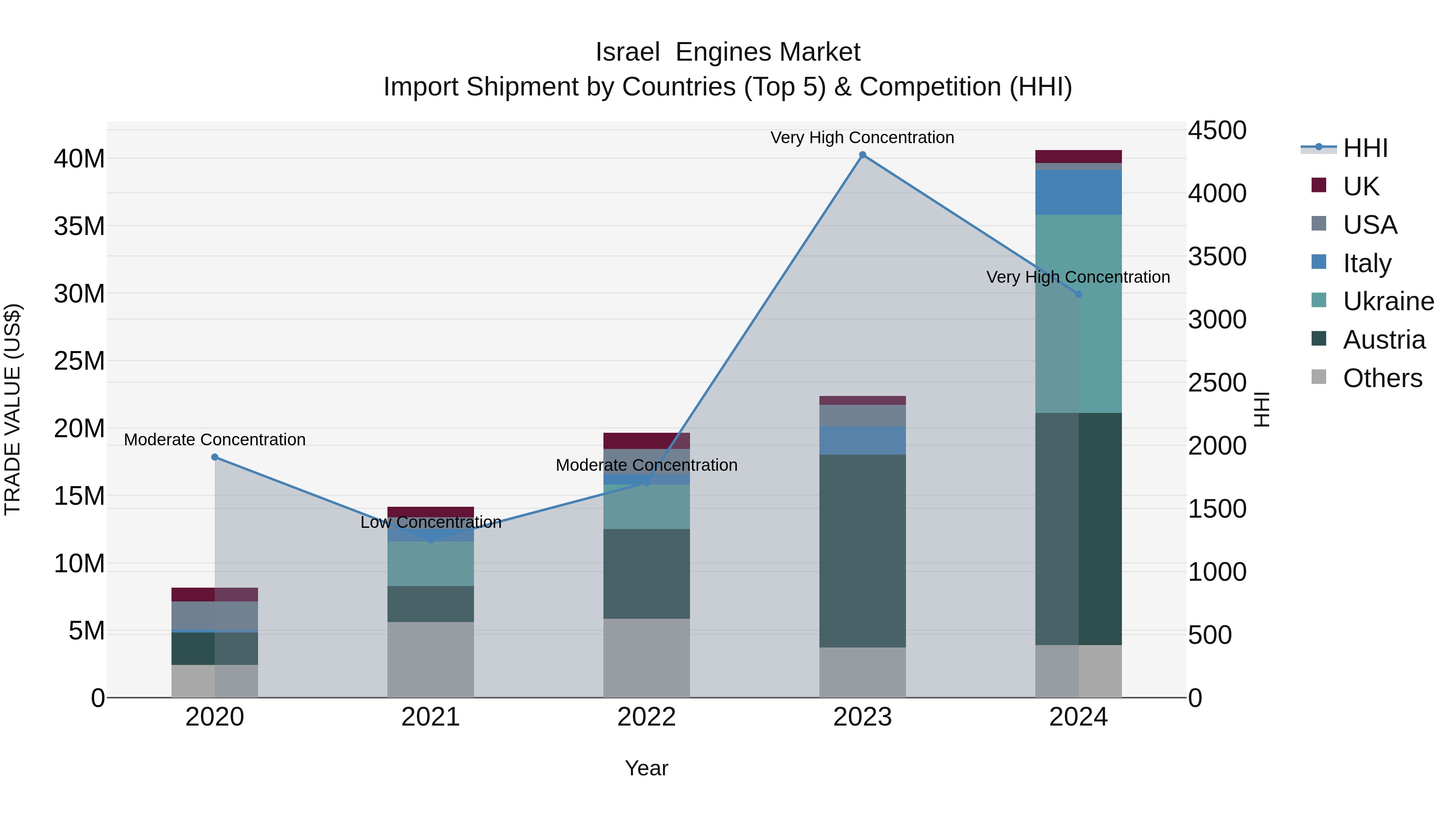 Israel  Engines Market Top 5 Importing Countries and Market Competition (HHI) Analysis