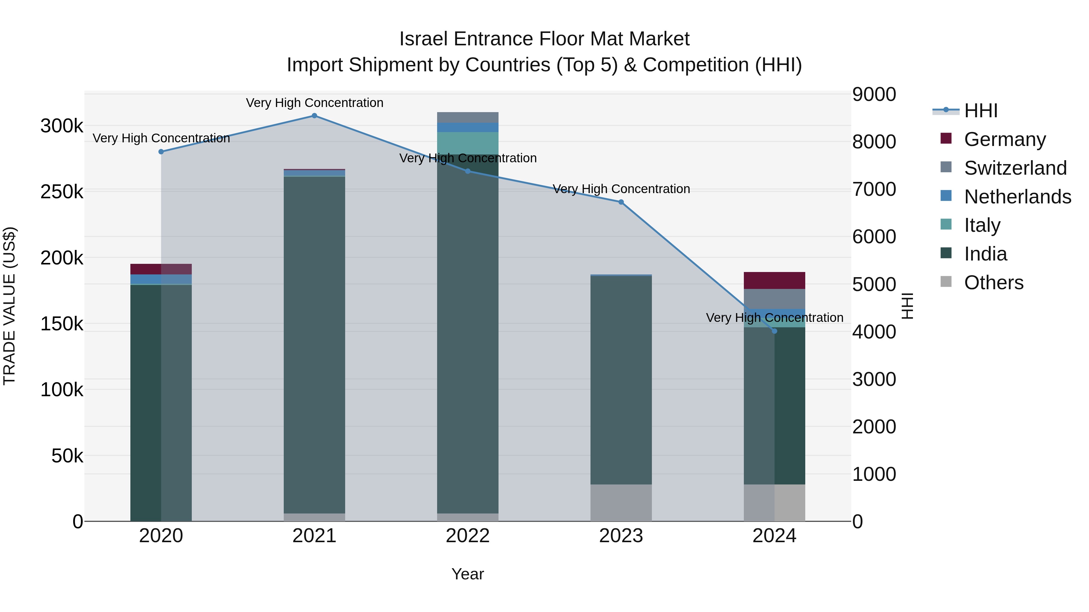 Israel Entrance Floor Mat Market Top 5 Importing Countries and Market Competition (HHI) Analysis