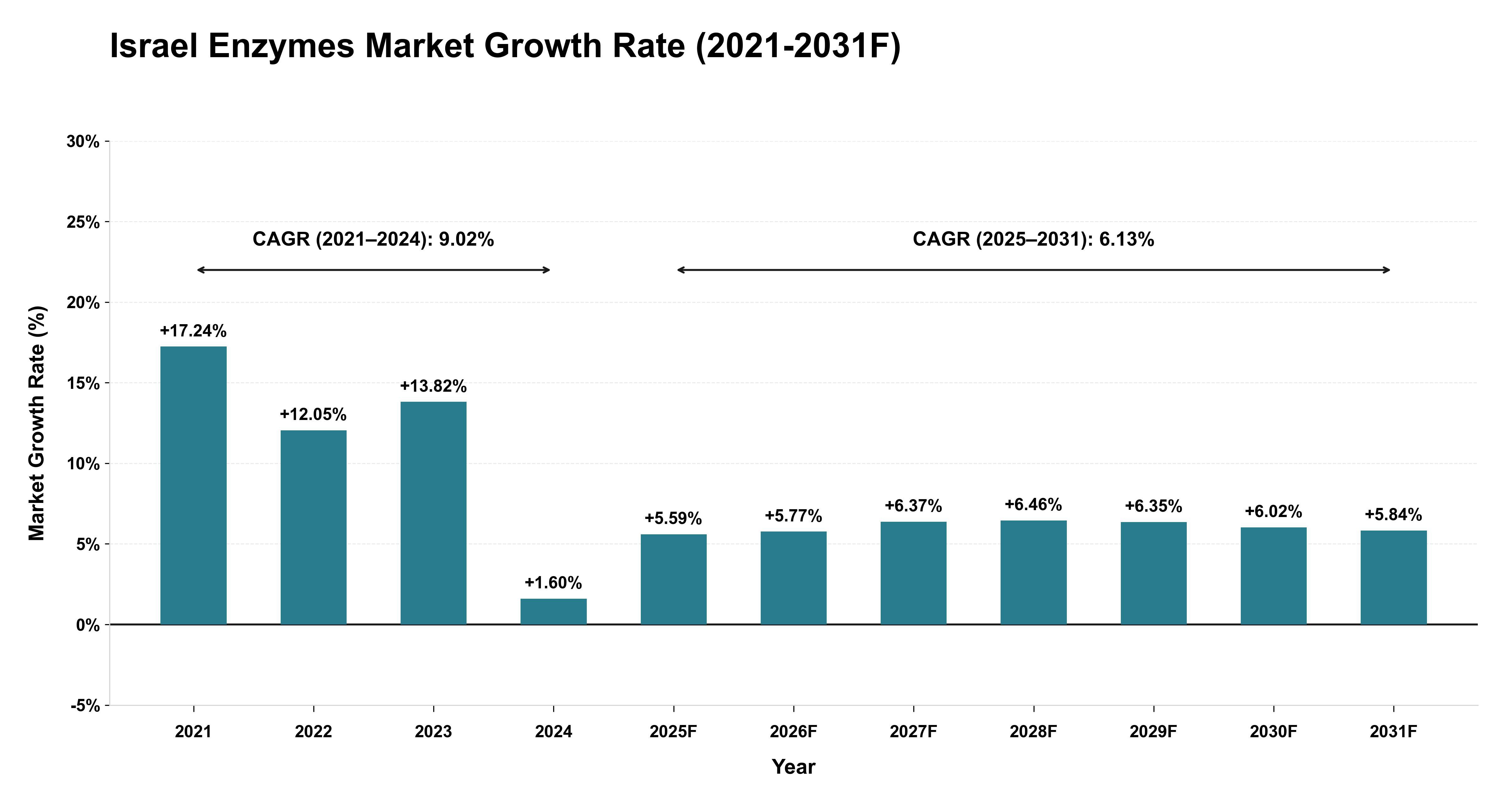 Israel Enzymes Market Year-wise Growth Rate (2021-2031F)
