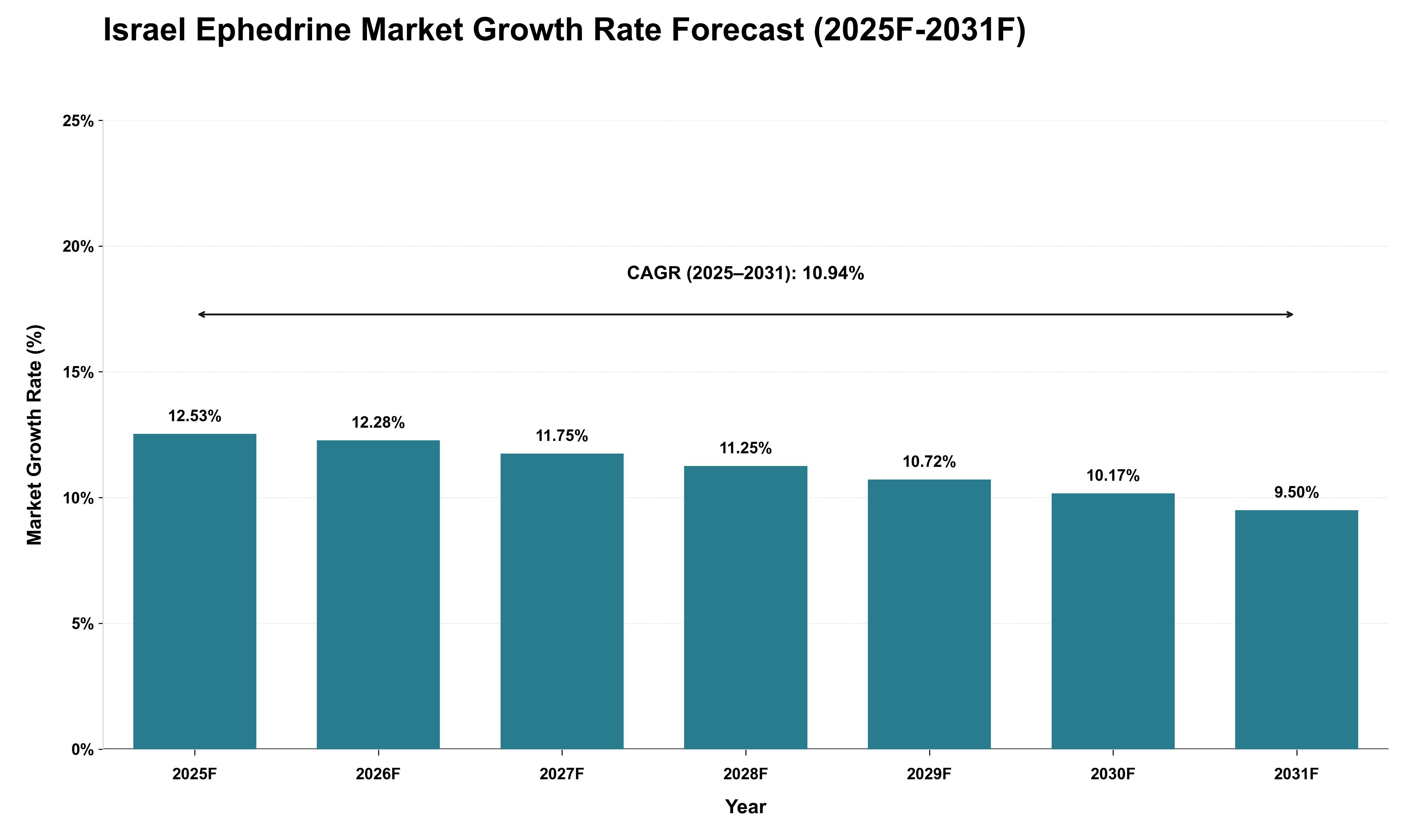 Israel Ephedrine Market Growth Rate Analysis (2025 - 2031)