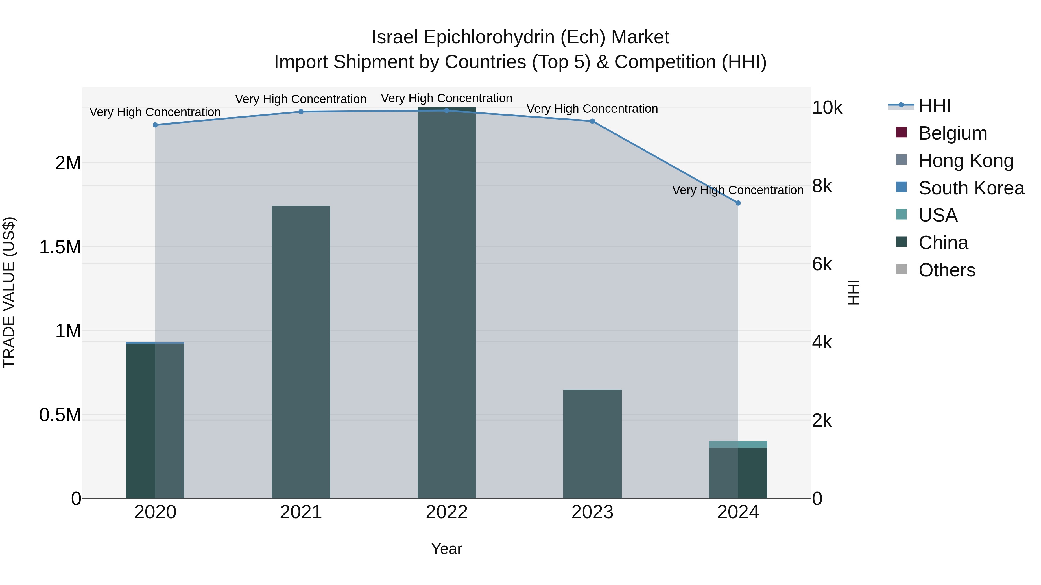 Israel Epichlorohydrin (Ech) Market Top 5 Importing Countries and Market Competition (HHI) Analysis