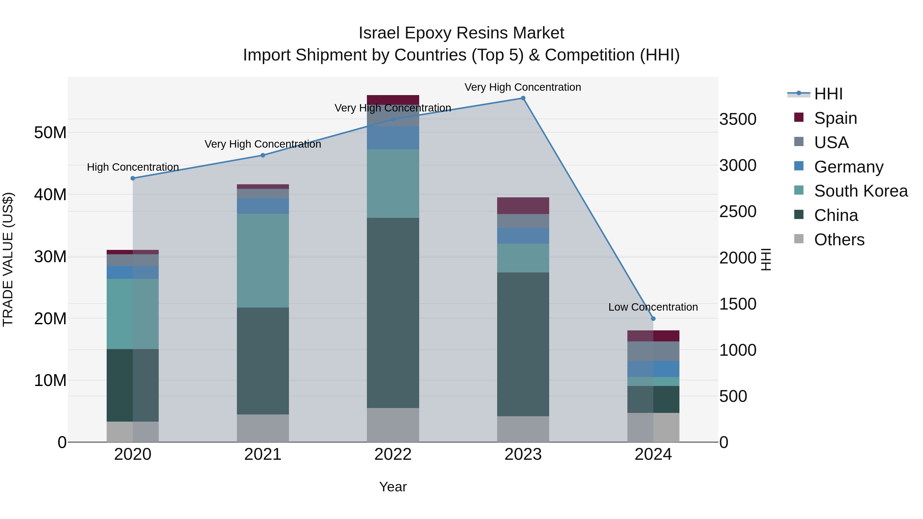 Israel Epoxy Resins Market Top 5 Importing Countries and Market Competition (HHI) Analysis