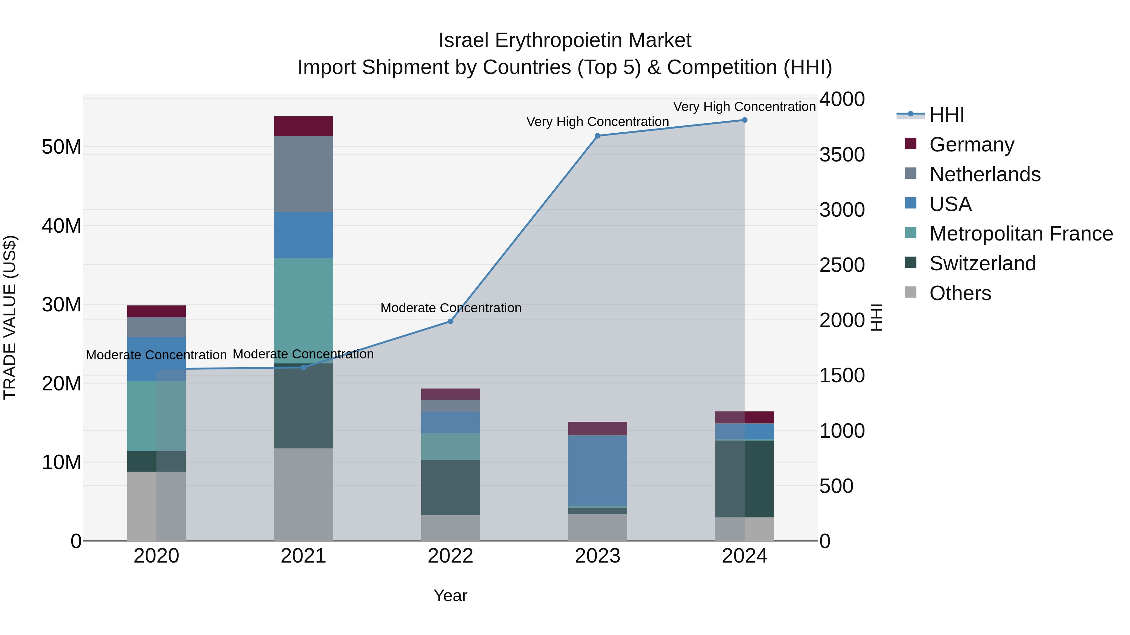 Israel Erythropoietin Market Top 5 Importing Countries and Market Competition (HHI) Analysis