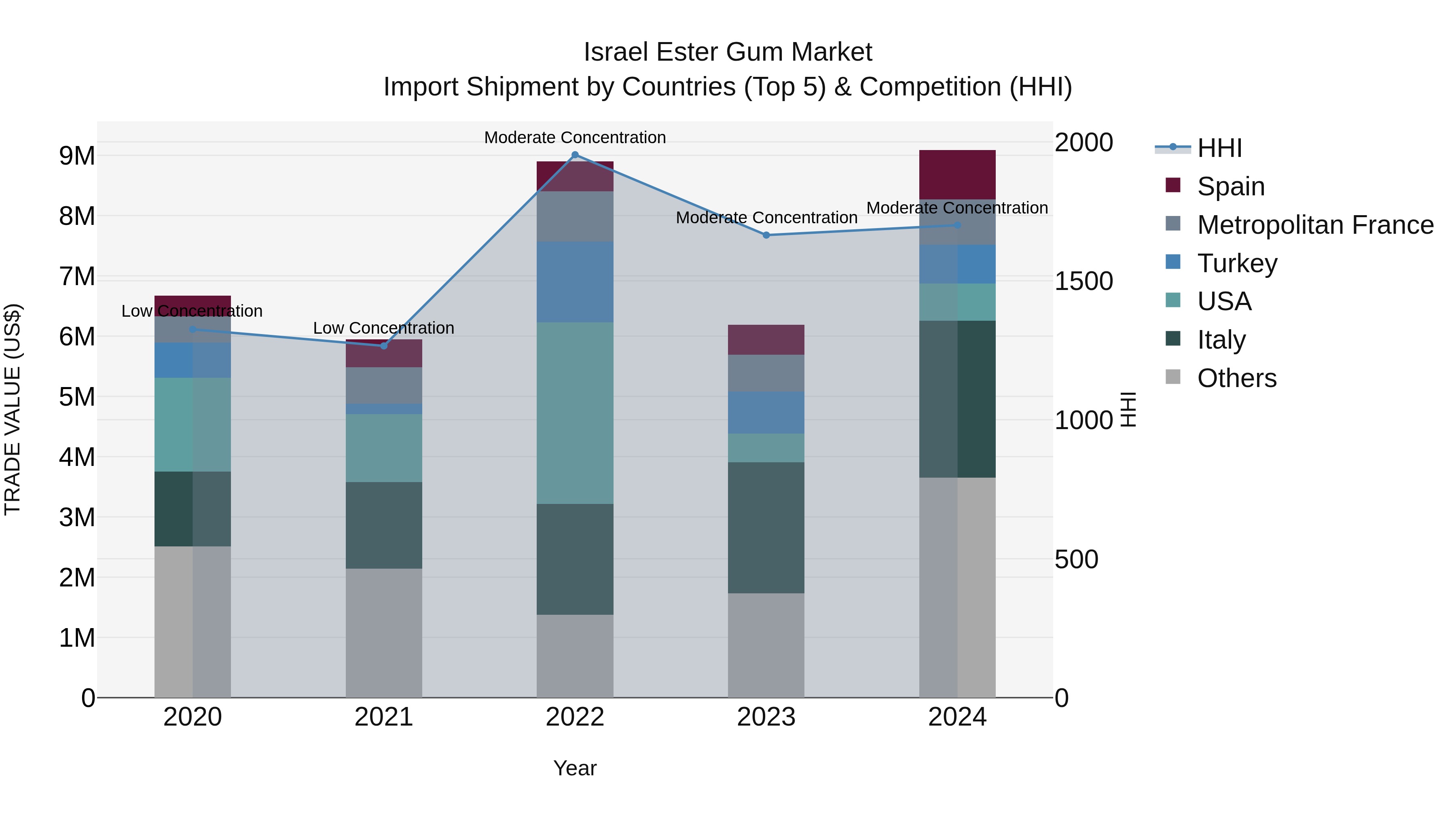Israel Ester Gum Market Top 5 Importing Countries and Market Competition (HHI) Analysis